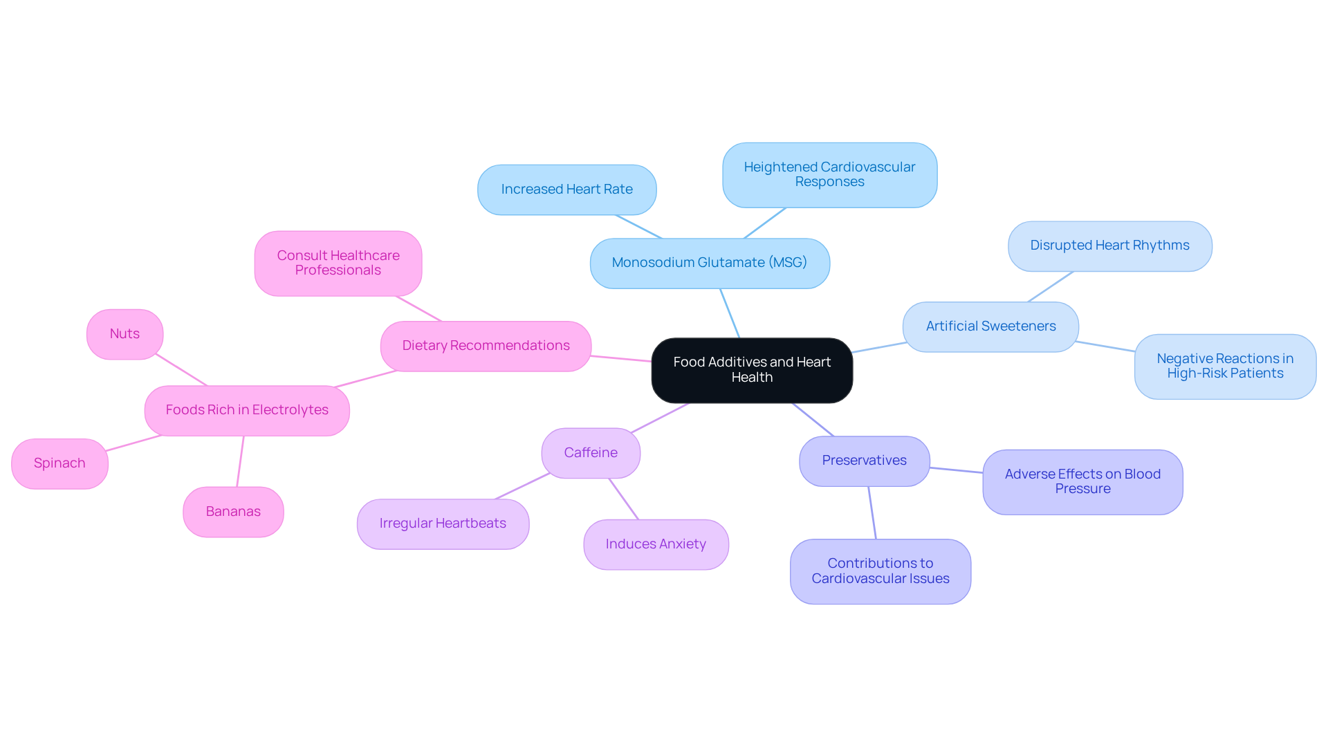 The central node represents the main topic, while each branch indicates a specific additive. Sub-branches detail the potential health effects, allowing you to see at a glance how these additives might affect your heart. The central node represents the main topic, while each branch indicates a specific additive. Sub-branches detail the potential health effects, allowing you to see at a glance how these additives might affect your heart.