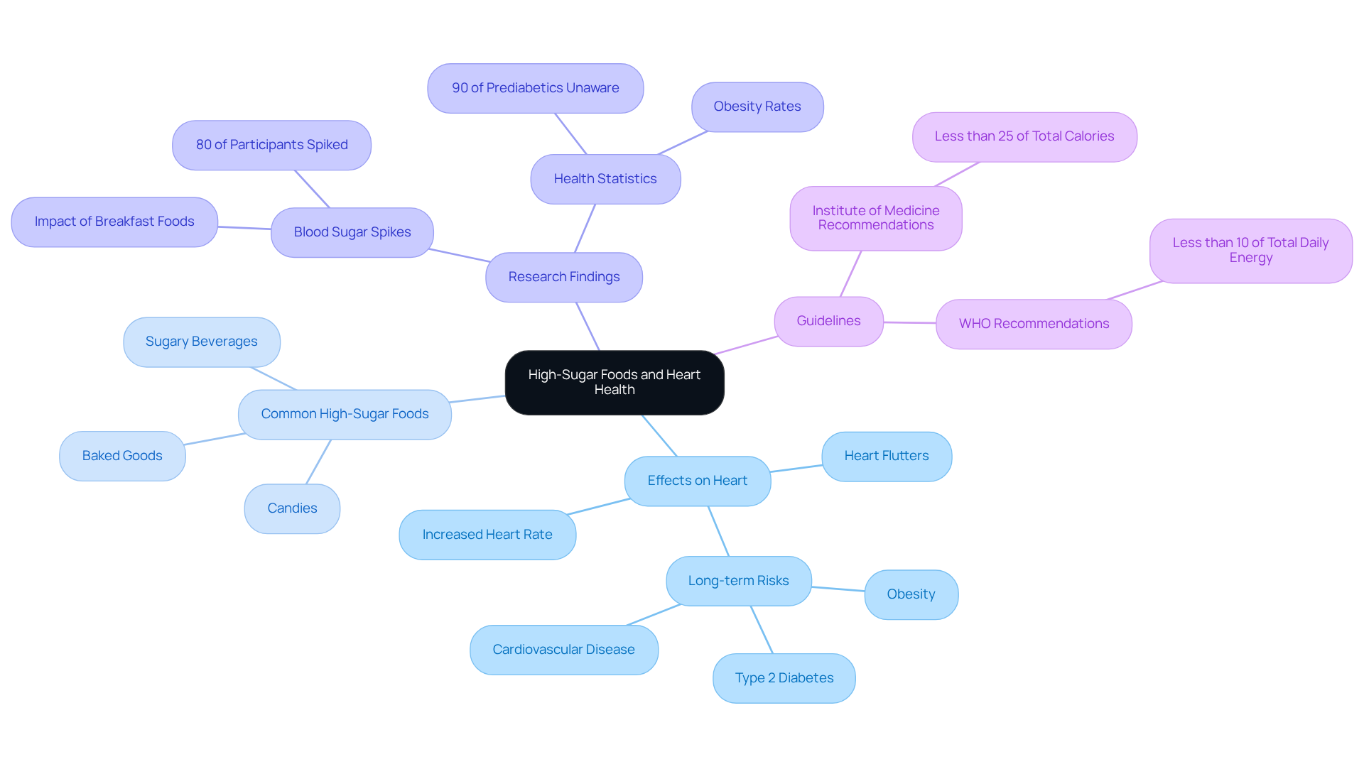 Start at the center with the main topic, then follow the branches to explore the effects, types of foods, research findings, and guidelines for sugar intake. Start at the center with the main topic, then follow the branches to explore the effects, types of foods, research findings, and guidelines for sugar intake.
