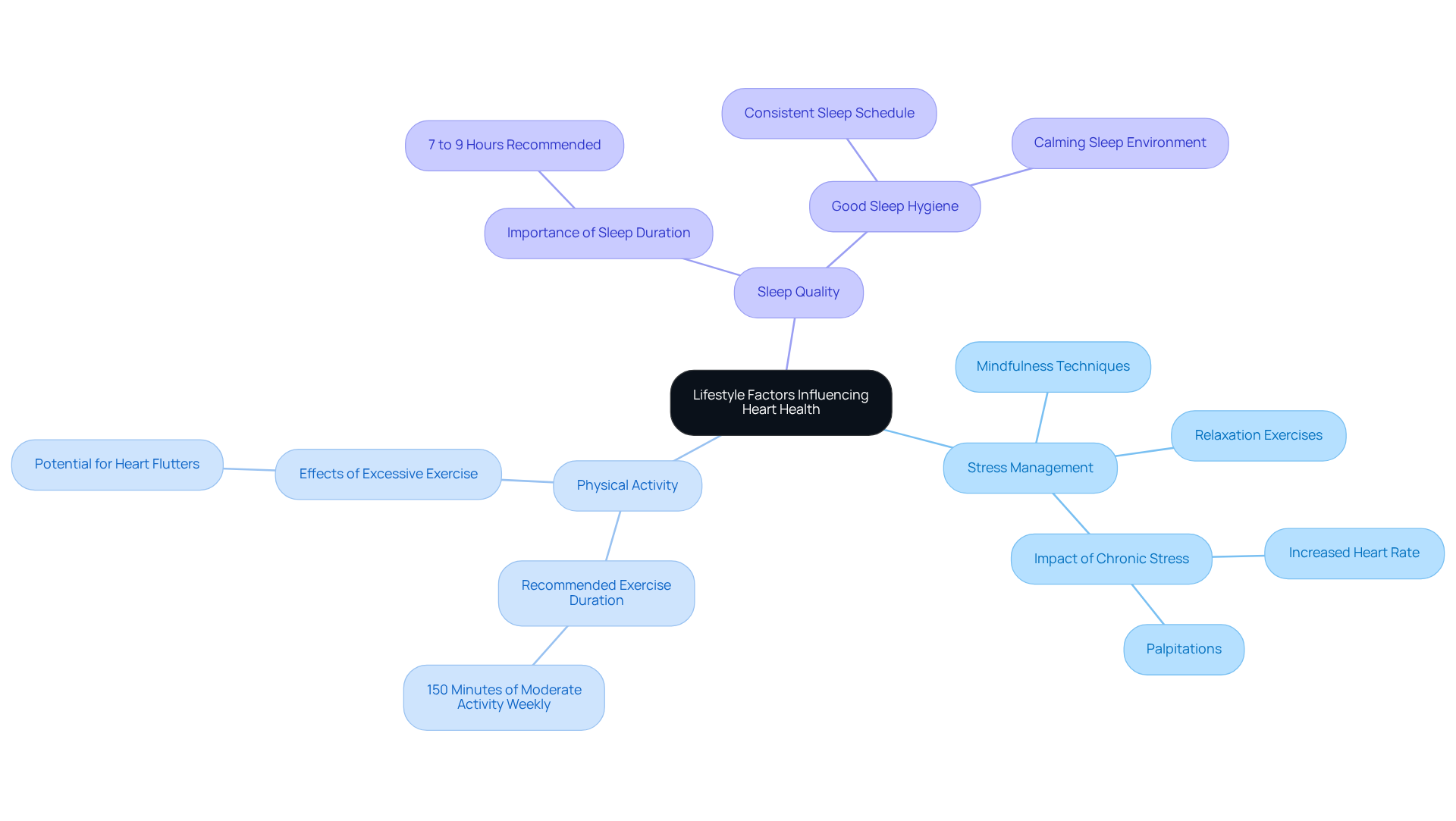 The central node represents the overall theme of lifestyle factors. The branches illustrate specific areas that influence heart health. Each sub-branch contains tips and insights related to that particular factor — follow the connections to understand how they all contribute to cardiovascular well-being. The central node represents the overall theme of lifestyle factors. The branches illustrate specific areas that influence heart health. Each sub-branch contains tips and insights related to that particular factor — follow the connections to understand how they all contribute to cardiovascular well-being.