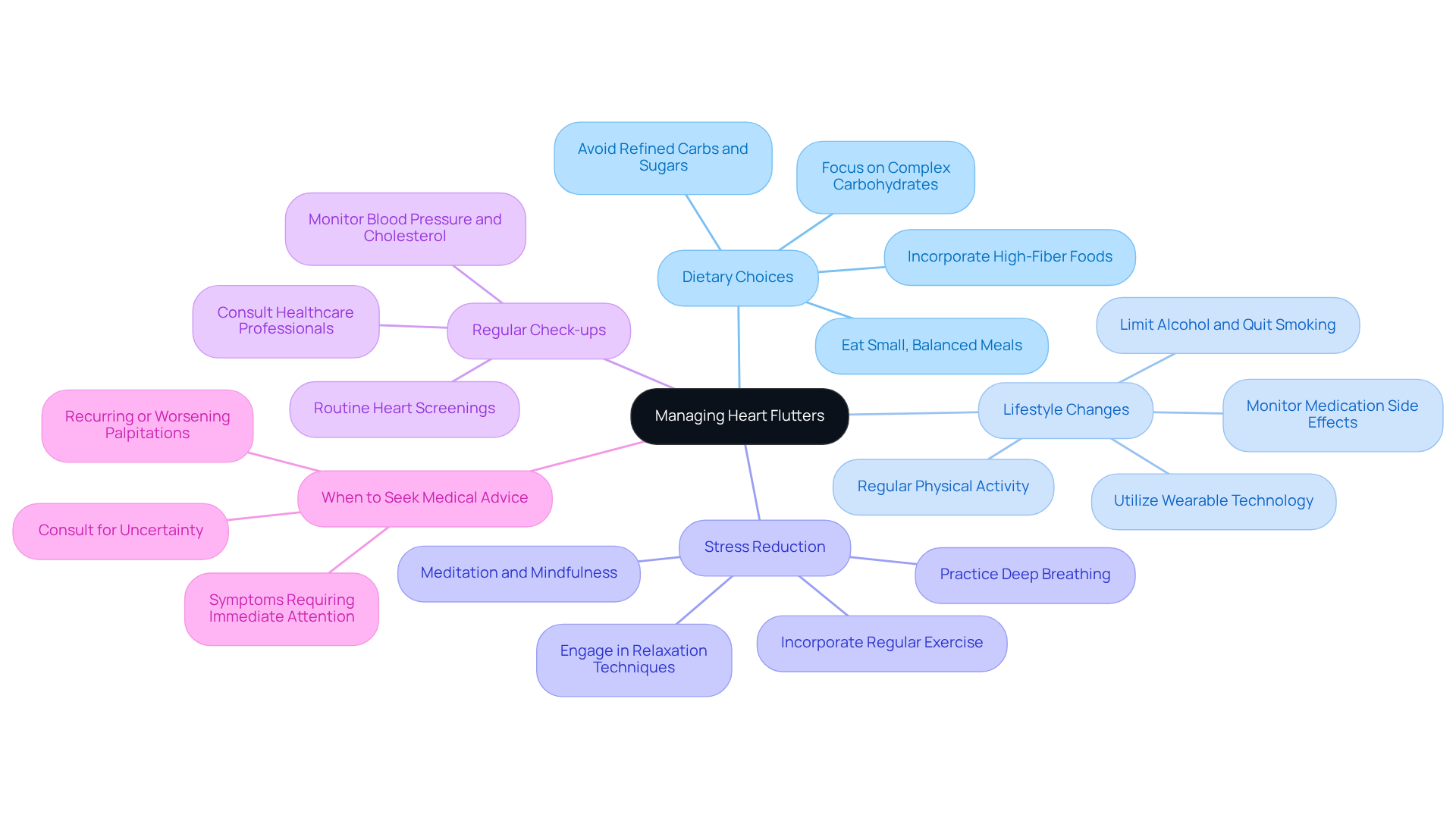 Start at the center with the main theme, then follow the branches to explore different strategies for managing heart flutters. Each branch represents a key area of focus, helping you understand how to take proactive steps for better heart health. Start at the center with the main theme, then follow the branches to explore different strategies for managing heart flutters. Each branch represents a key area of focus, helping you understand how to take proactive steps for better heart health.