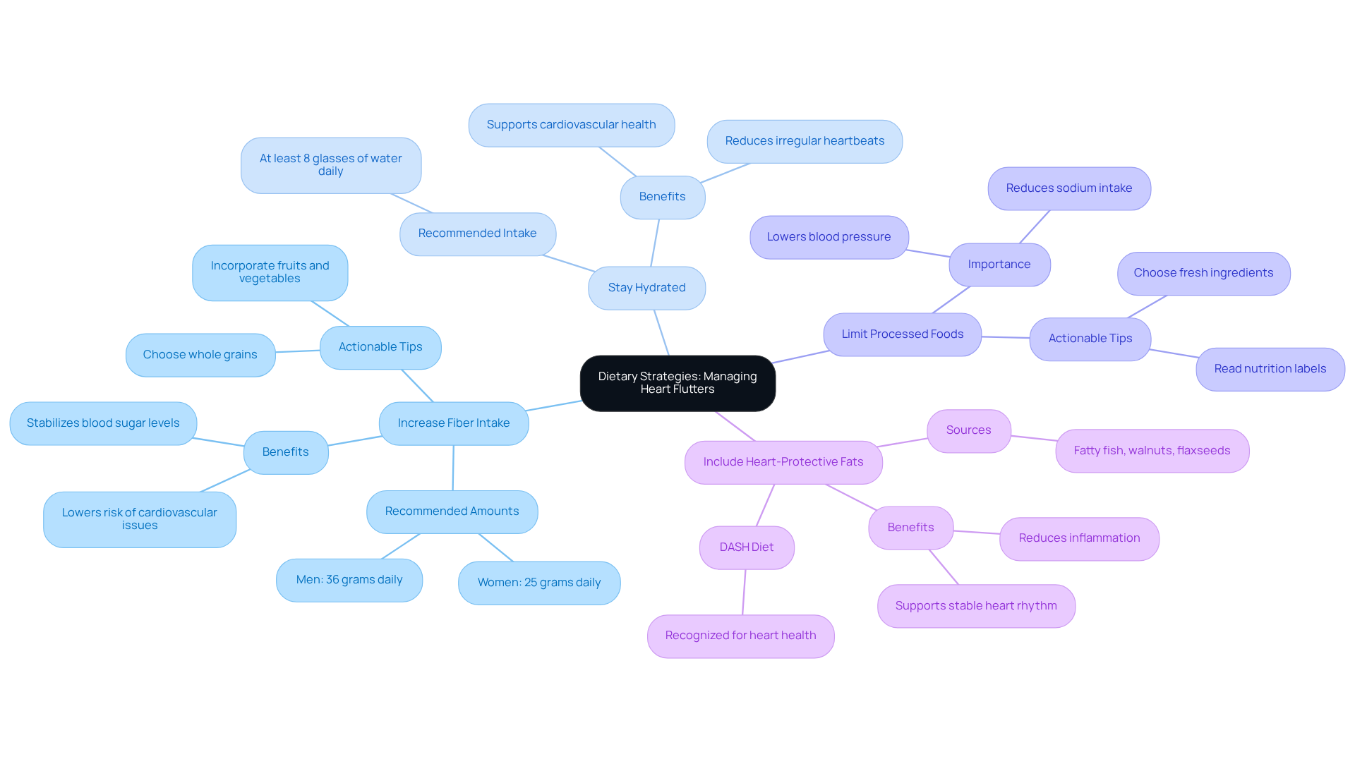 This mindmap shows key dietary strategies to help manage heart flutters. Each branch represents a strategy, and the sub-branches provide important tips and information to follow. This mindmap shows key dietary strategies to help manage heart flutters. Each branch represents a strategy, and the sub-branches provide important tips and information to follow.