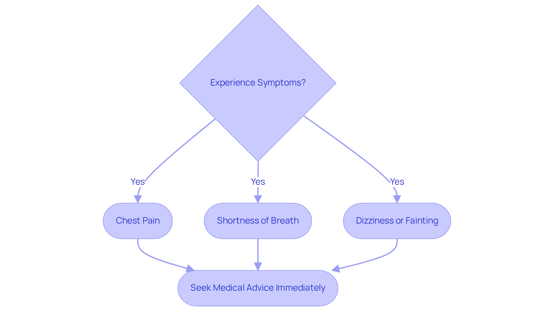 Follow the flowchart to determine if your symptoms require immediate medical attention. Each symptom leads to a recommendation to seek help — the more serious the symptom, the more urgent the need. Follow the flowchart to determine if your symptoms require immediate medical attention. Each symptom leads to a recommendation to seek help — the more serious the symptom, the more urgent the need.