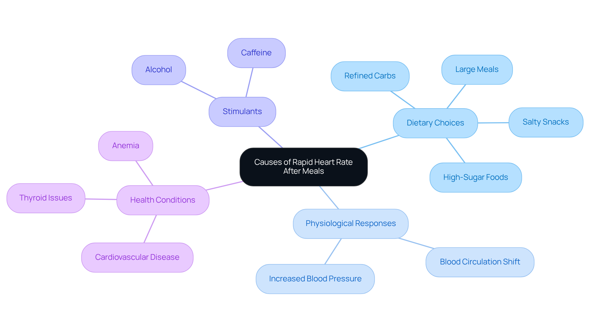 The center of the mindmap is the main topic. Each branch represents a different category of causes, with sub-branches providing specific examples or details. This helps you see how various factors connect to the overall issue of rapid heart rate. The center of the mindmap is the main topic. Each branch represents a different category of causes, with sub-branches providing specific examples or details. This helps you see how various factors connect to the overall issue of rapid heart rate.