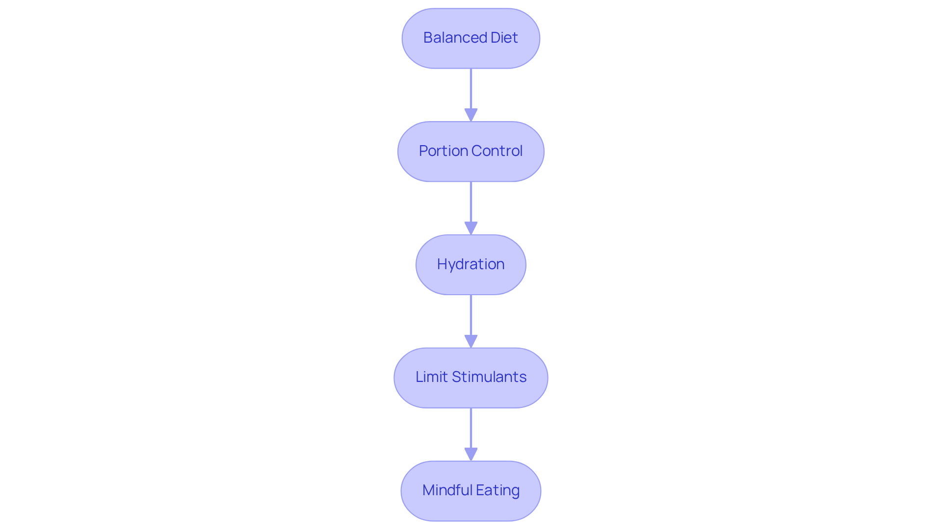 Each box represents a key action you can take to improve your health. Follow the arrows to see how each step connects and contributes to your overall well-being. Each box represents a key action you can take to improve your health. Follow the arrows to see how each step connects and contributes to your overall well-being.