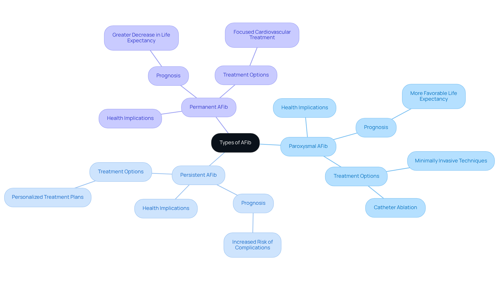 The central node outlines the main topic, while the branches illustrate the various types of AFib and their respective impacts on life expectancy and treatment approaches. Follow the branches to understand how each type relates to health outcomes. The central node outlines the main topic, while the branches illustrate the various types of AFib and their respective impacts on life expectancy and treatment approaches. Follow the branches to understand how each type relates to health outcomes.