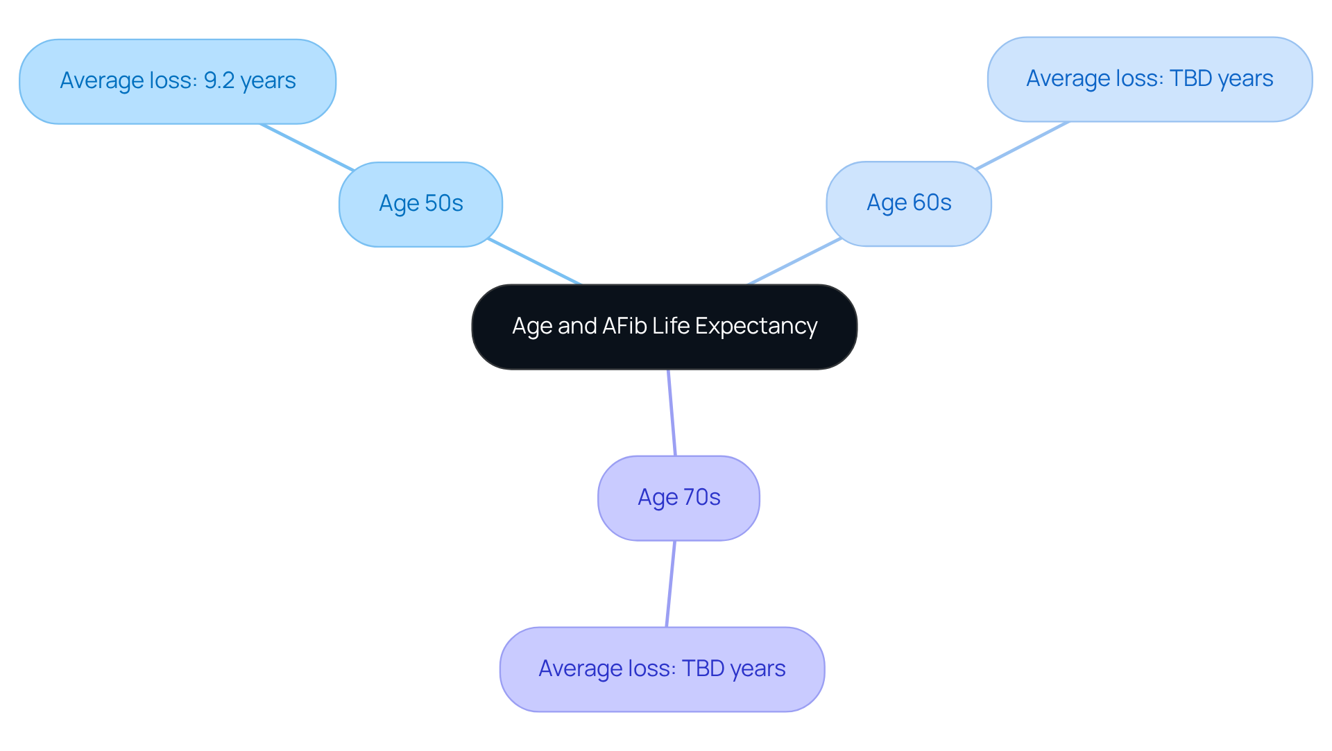 The central node represents the main topic, while the branches show different age groups and their associated life expectancy impacts. Each age group highlights how many years of life expectancy may be lost, helping to visualize the significant effects of age on health outcomes. The central node represents the main topic, while the branches show different age groups and their associated life expectancy impacts. Each age group highlights how many years of life expectancy may be lost, helping to visualize the significant effects of age on health outcomes.