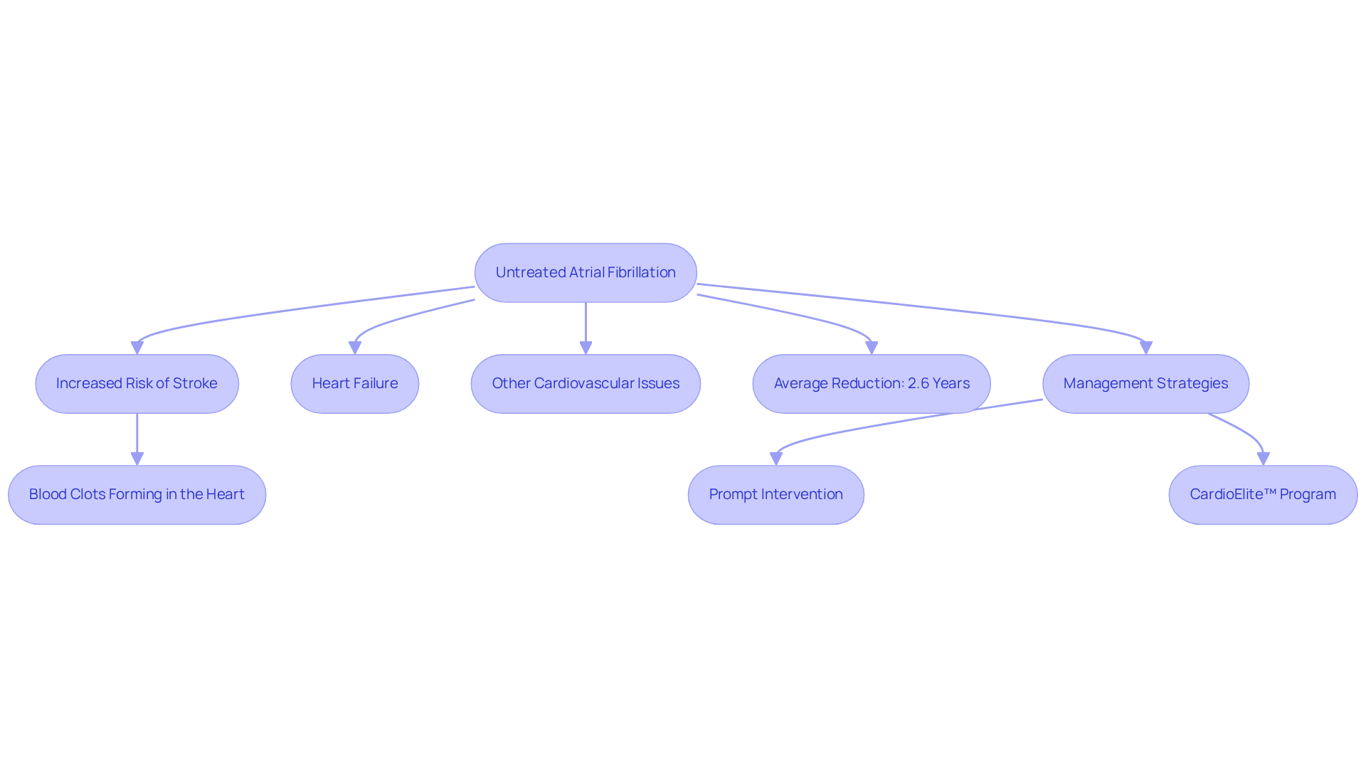 This flowchart shows how untreated atrial fibrillation can escalate into serious health risks like strokes and heart failure. Follow the arrows to see how prompt management can help mitigate these risks and improve outcomes. This flowchart shows how untreated atrial fibrillation can escalate into serious health risks like strokes and heart failure. Follow the arrows to see how prompt management can help mitigate these risks and improve outcomes.