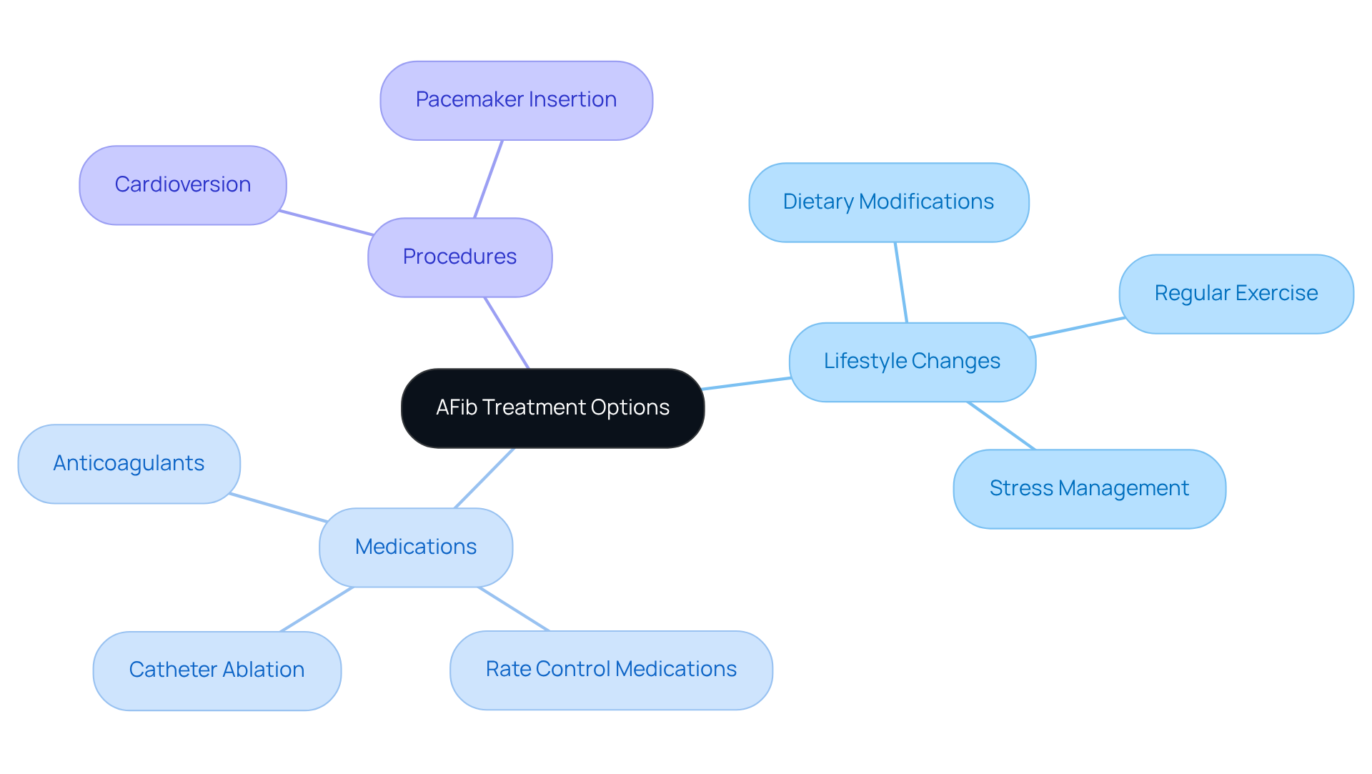 The center shows the main topic of AFib treatment, while the branches reveal the various options available. Each branch represents a different method of management, helping to visualize how they contribute to improving life expectancy. The center shows the main topic of AFib treatment, while the branches reveal the various options available. Each branch represents a different method of management, helping to visualize how they contribute to improving life expectancy.