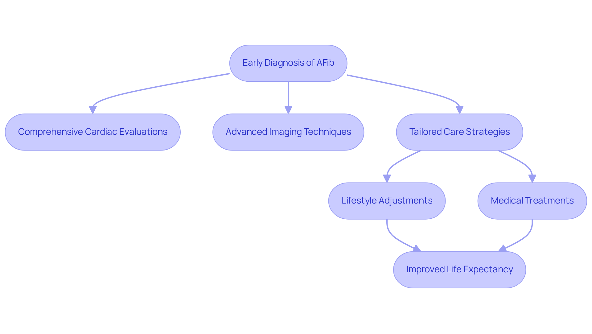 This flowchart shows how early diagnosis of AFib leads to evaluations and strategies that improve life expectancy. Follow the arrows to see how each step contributes to better health outcomes. This flowchart shows how early diagnosis of AFib leads to evaluations and strategies that improve life expectancy. Follow the arrows to see how each step contributes to better health outcomes.