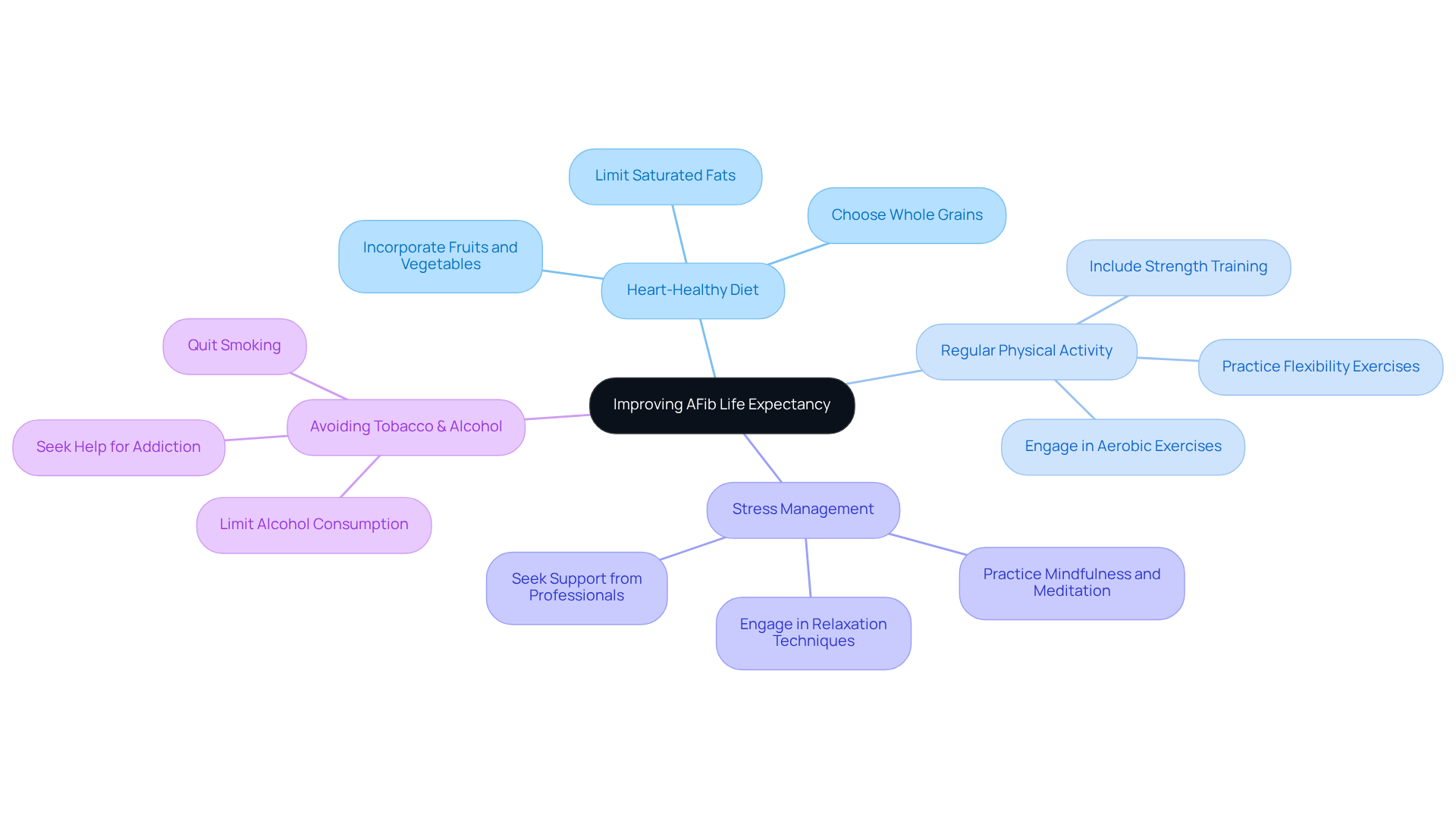The center represents the main goal of improving life expectancy for AFib patients. Follow the branches to see specific strategies that can help achieve this goal. Each color-coded section highlights different aspects of lifestyle changes. The center represents the main goal of improving life expectancy for AFib patients. Follow the branches to see specific strategies that can help achieve this goal. Each color-coded section highlights different aspects of lifestyle changes.