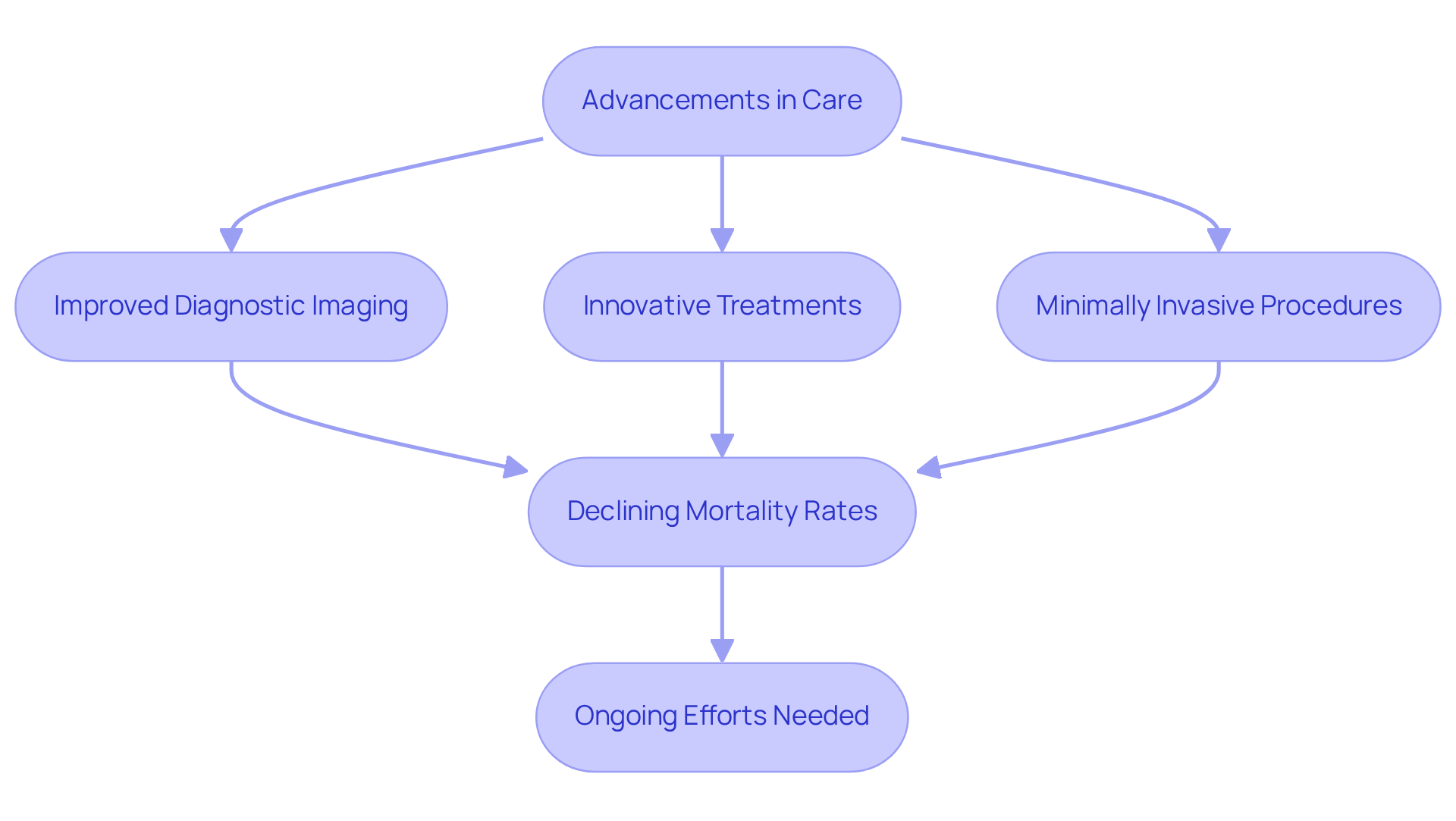Follow the flow from advancements in care to see how they lead to better outcomes and highlight the ongoing efforts needed for continuous improvement in AFib mortality rates. Follow the flow from advancements in care to see how they lead to better outcomes and highlight the ongoing efforts needed for continuous improvement in AFib mortality rates.