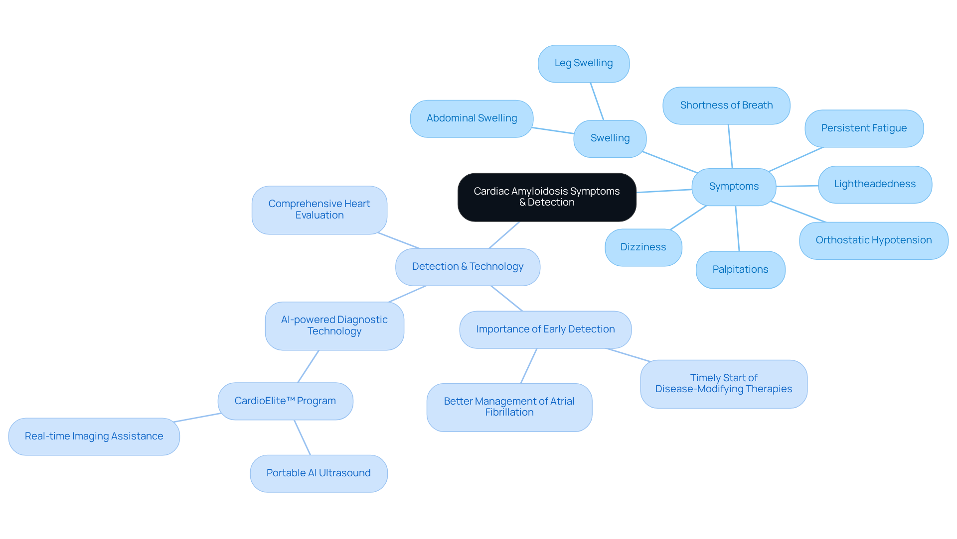 This mindmap starts with the main topic in the center, branching out into symptoms that signal cardiac amyloidosis and the importance of early detection technologies. Each branch represents a key area of focus, helping you understand the relationships and significance of recognizing these symptoms. This mindmap starts with the main topic in the center, branching out into symptoms that signal cardiac amyloidosis and the importance of early detection technologies. Each branch represents a key area of focus, helping you understand the relationships and significance of recognizing these symptoms.