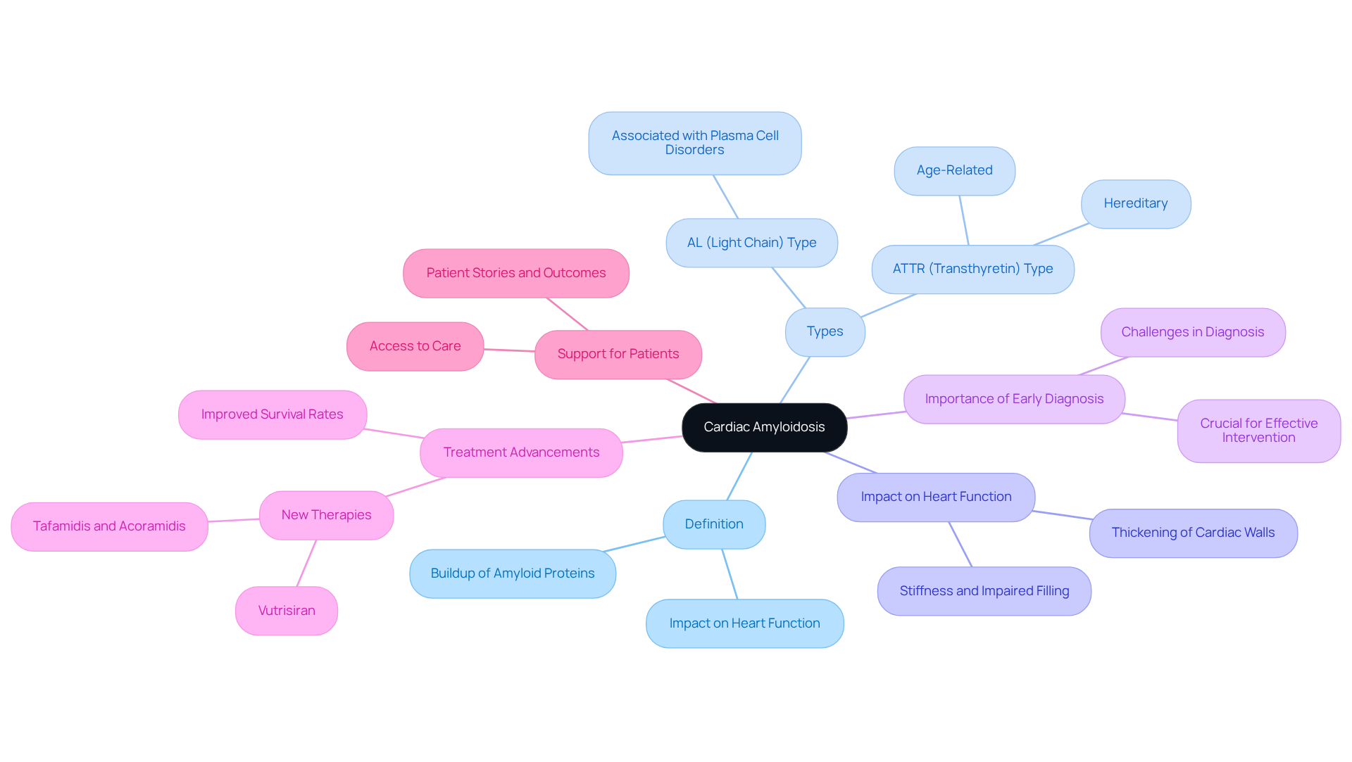 The central idea is cardiac amyloidosis, with branches showing related topics. Each branch reveals more about the condition, such as its types and impacts. This mindmap helps you see how everything connects, making it easier to grasp the entire topic. The central idea is cardiac amyloidosis, with branches showing related topics. Each branch reveals more about the condition, such as its types and impacts. This mindmap helps you see how everything connects, making it easier to grasp the entire topic.