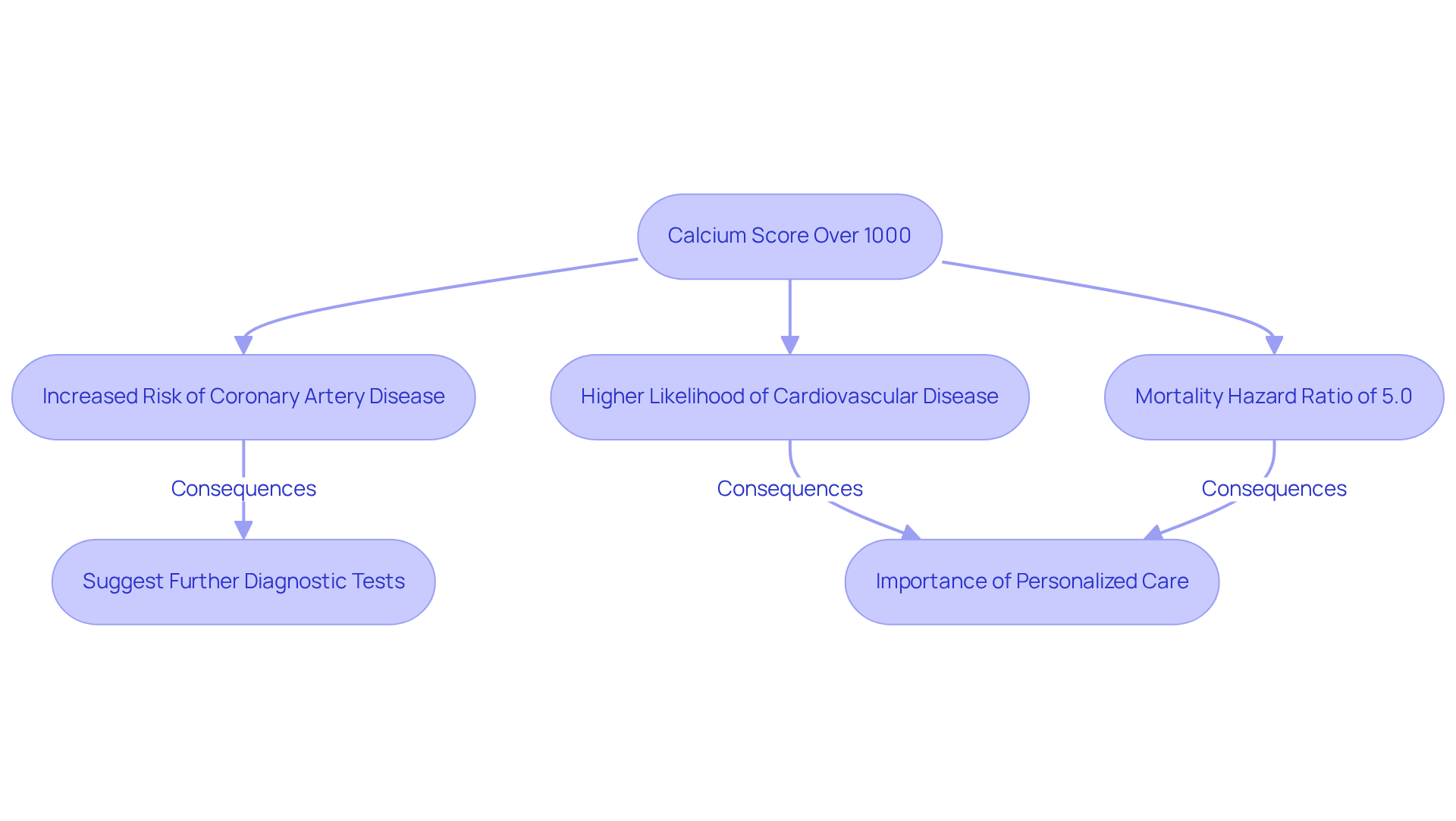 This flowchart outlines the serious health implications associated with a calcium score over 1000. Each box represents a health risk that increases with higher calcium levels, guiding you through the potential consequences and the importance of proactive health management. This flowchart outlines the serious health implications associated with a calcium score over 1000. Each box represents a health risk that increases with higher calcium levels, guiding you through the potential consequences and the importance of proactive health management.