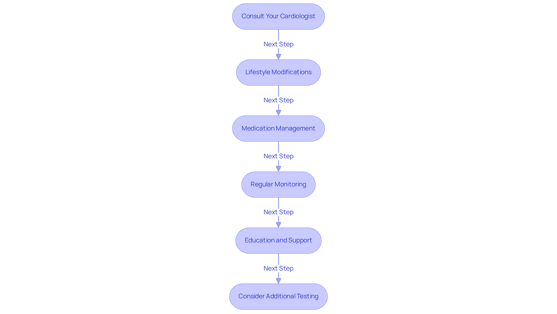 Each box represents an essential step to take after receiving a high calcium score. Follow the arrows to see how to effectively manage your heart health, starting from consulting a cardiologist to seeking support and education. Each box represents an essential step to take after receiving a high calcium score. Follow the arrows to see how to effectively manage your heart health, starting from consulting a cardiologist to seeking support and education.