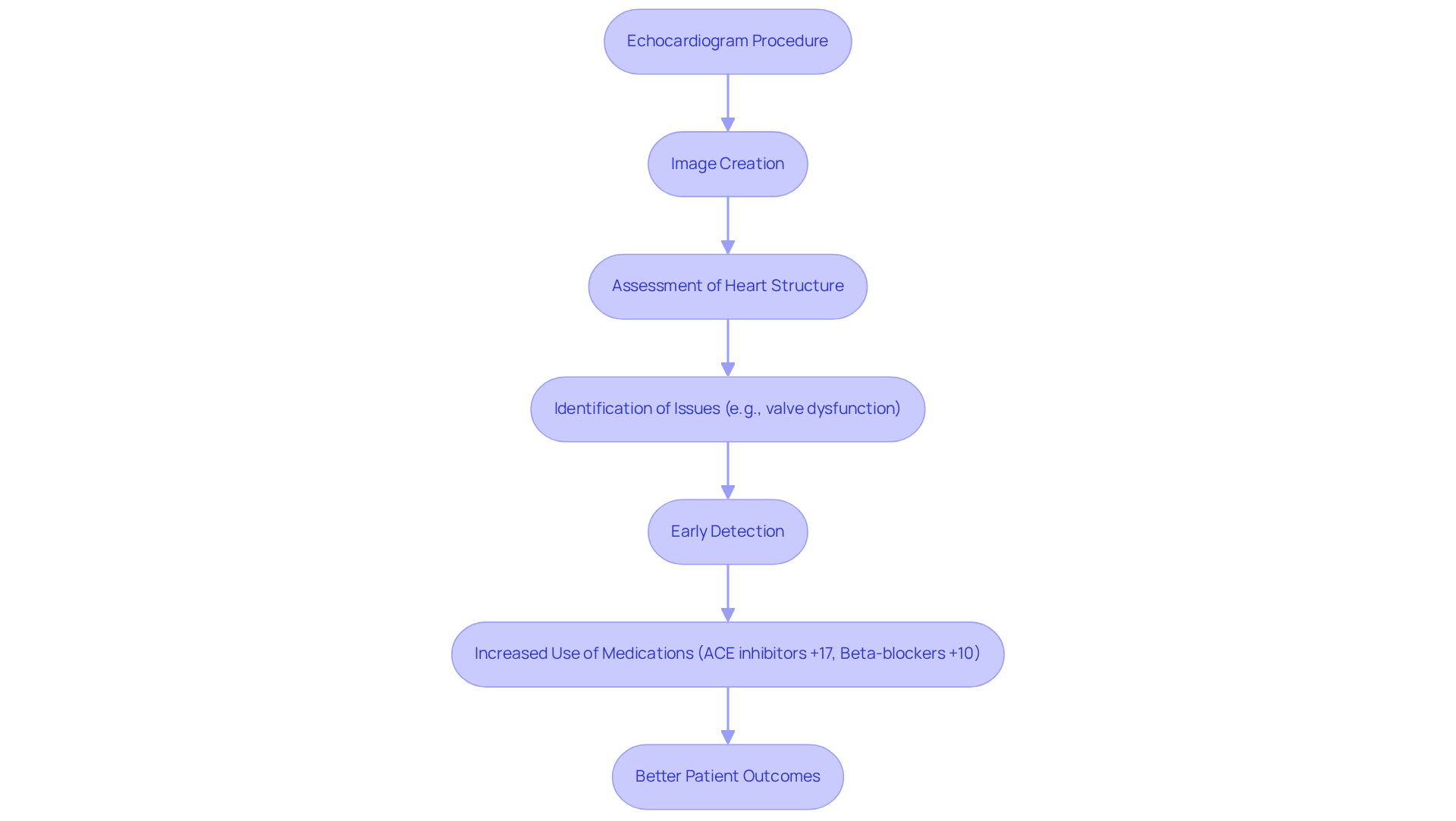 This flowchart outlines how an echocardiogram works and its importance in early detection of heart conditions. Follow the steps from the procedure to see how they lead to improved treatments and outcomes. This flowchart outlines how an echocardiogram works and its importance in early detection of heart conditions. Follow the steps from the procedure to see how they lead to improved treatments and outcomes.