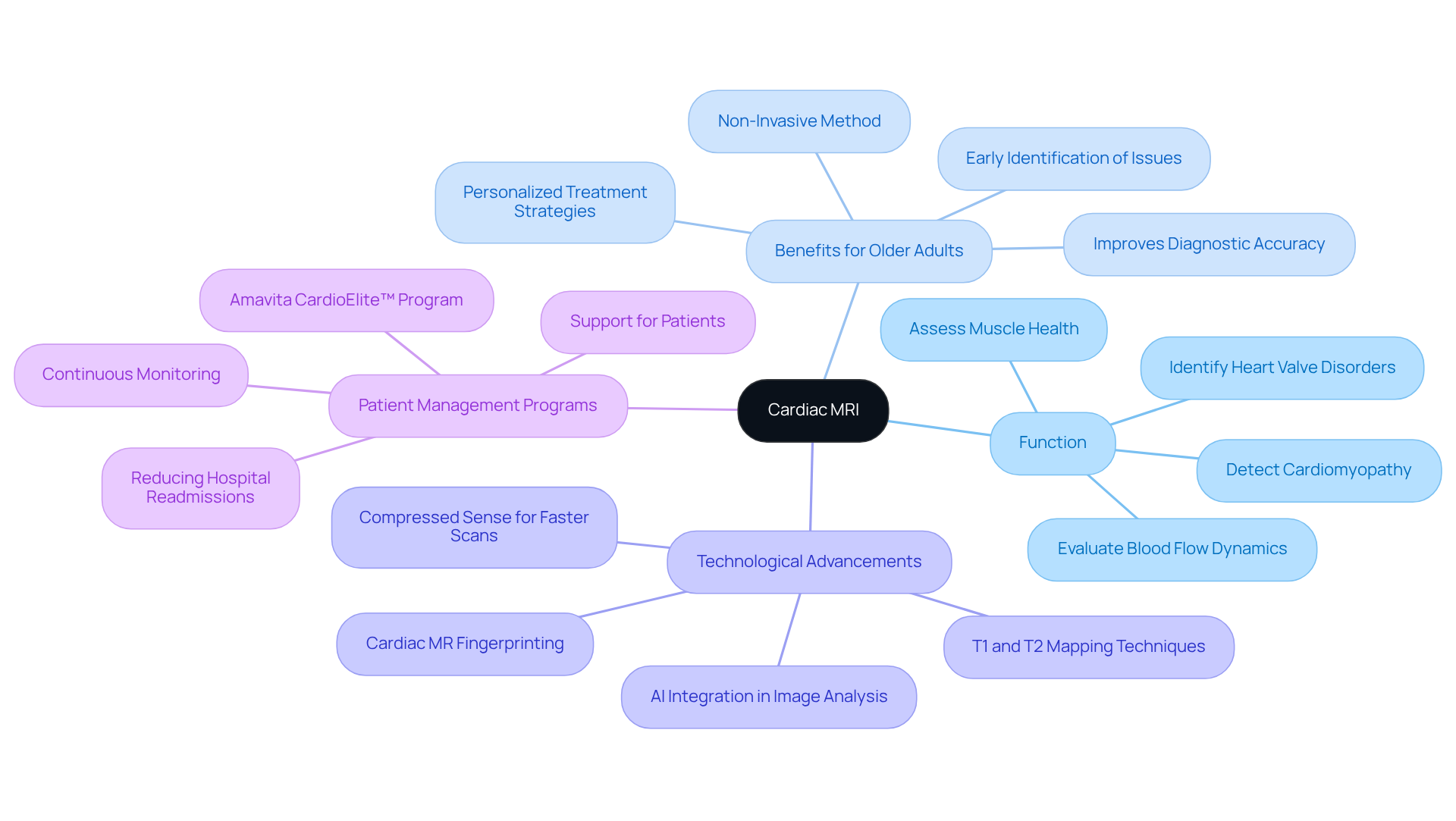 The central node represents cardiac MRI, and the branches illustrate its various aspects. Each branch highlights key functions and benefits, helping you understand how cardiac MRI contributes to heart health. The central node represents cardiac MRI, and the branches illustrate its various aspects. Each branch highlights key functions and benefits, helping you understand how cardiac MRI contributes to heart health.