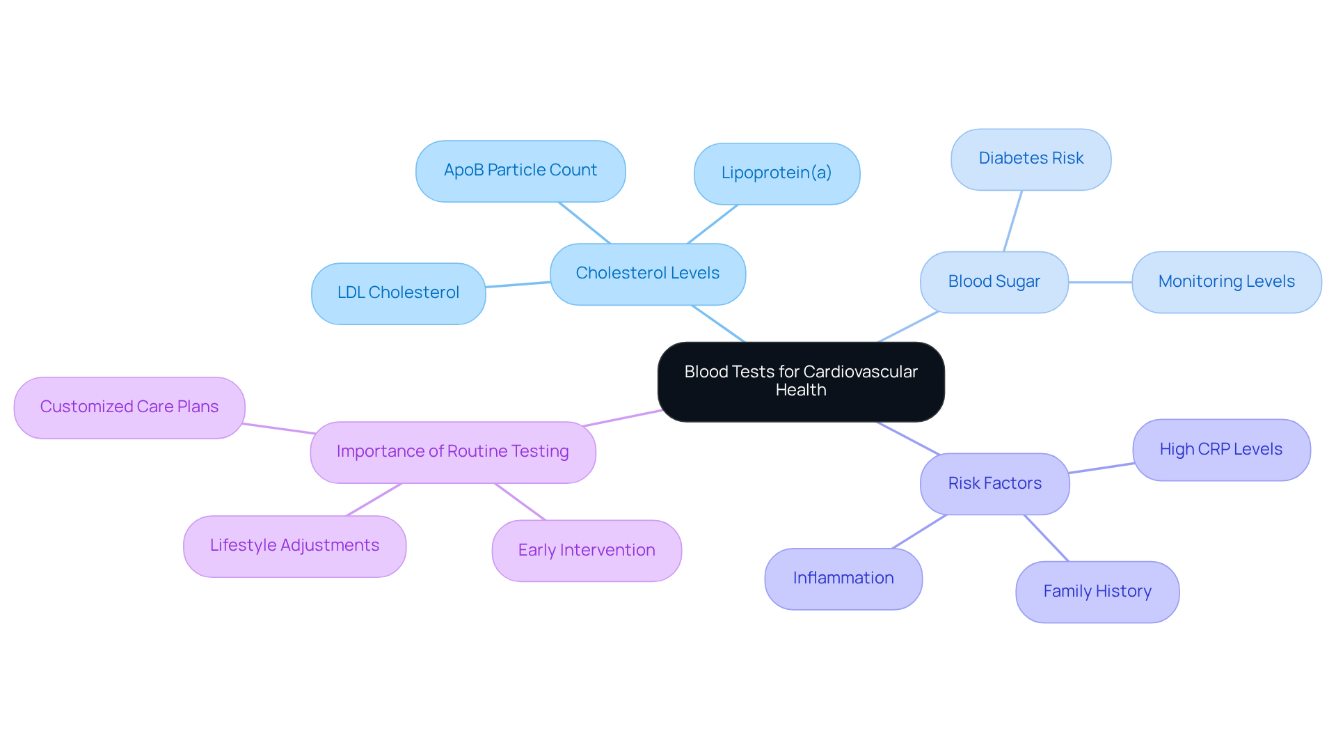 At the center is the importance of blood tests for heart health. The branches explore different aspects such as cholesterol levels and risk factors, helping you understand how they contribute to overall cardiovascular health. At the center is the importance of blood tests for heart health. The branches explore different aspects such as cholesterol levels and risk factors, helping you understand how they contribute to overall cardiovascular health.
