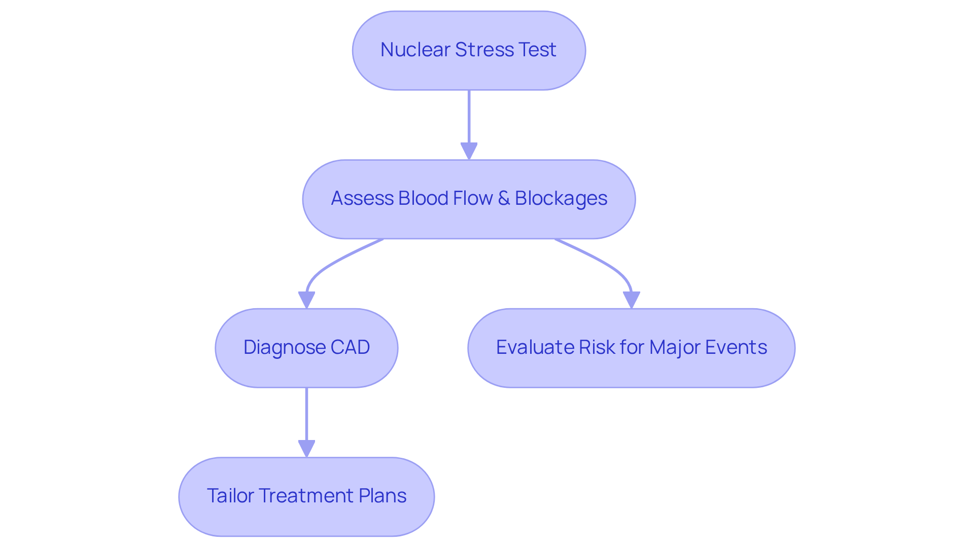 This flowchart guides you through the steps of the nuclear stress test: starting with the test itself, moving through assessment and diagnosis, and ending with treatment planning decisions. This flowchart guides you through the steps of the nuclear stress test: starting with the test itself, moving through assessment and diagnosis, and ending with treatment planning decisions.