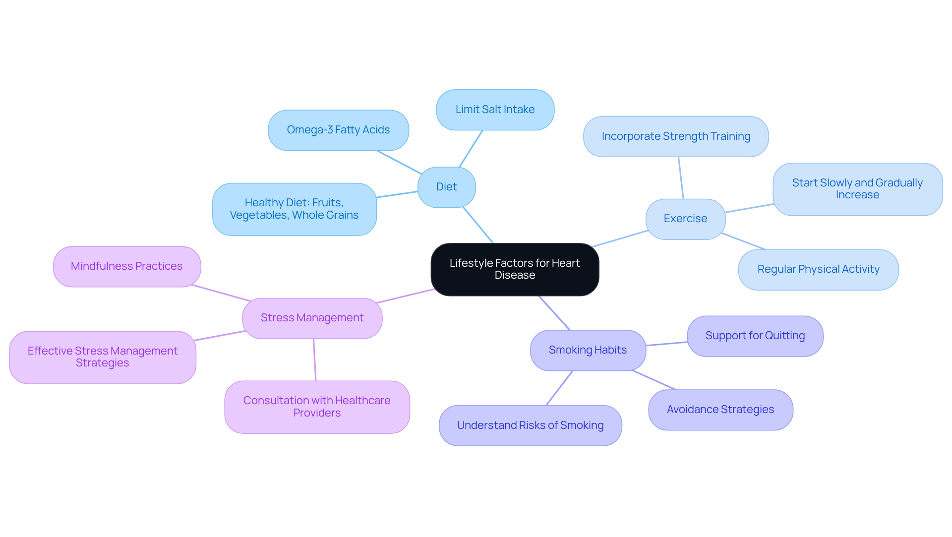The central node represents the overarching topic of lifestyle factors affecting heart disease. Each branch shows a key factor, and the sub-nodes provide detailed insights or actions related to that factor, helping to visualize how these elements contribute to cardiovascular health. The central node represents the overarching topic of lifestyle factors affecting heart disease. Each branch shows a key factor, and the sub-nodes provide detailed insights or actions related to that factor, helping to visualize how these elements contribute to cardiovascular health.
