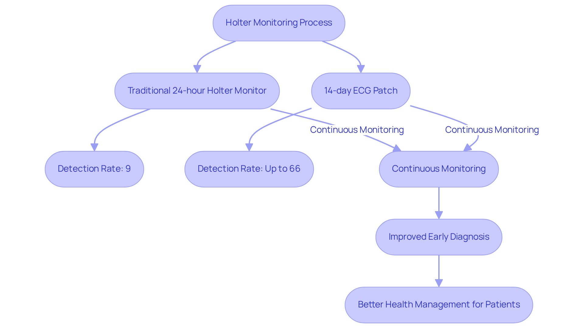 Follow the flow to see how Holter monitoring works, the comparison of methods, and how this leads to better health outcomes for patients. Each step shows the importance of continuous heart monitoring in detecting issues early. Follow the flow to see how Holter monitoring works, the comparison of methods, and how this leads to better health outcomes for patients. Each step shows the importance of continuous heart monitoring in detecting issues early.