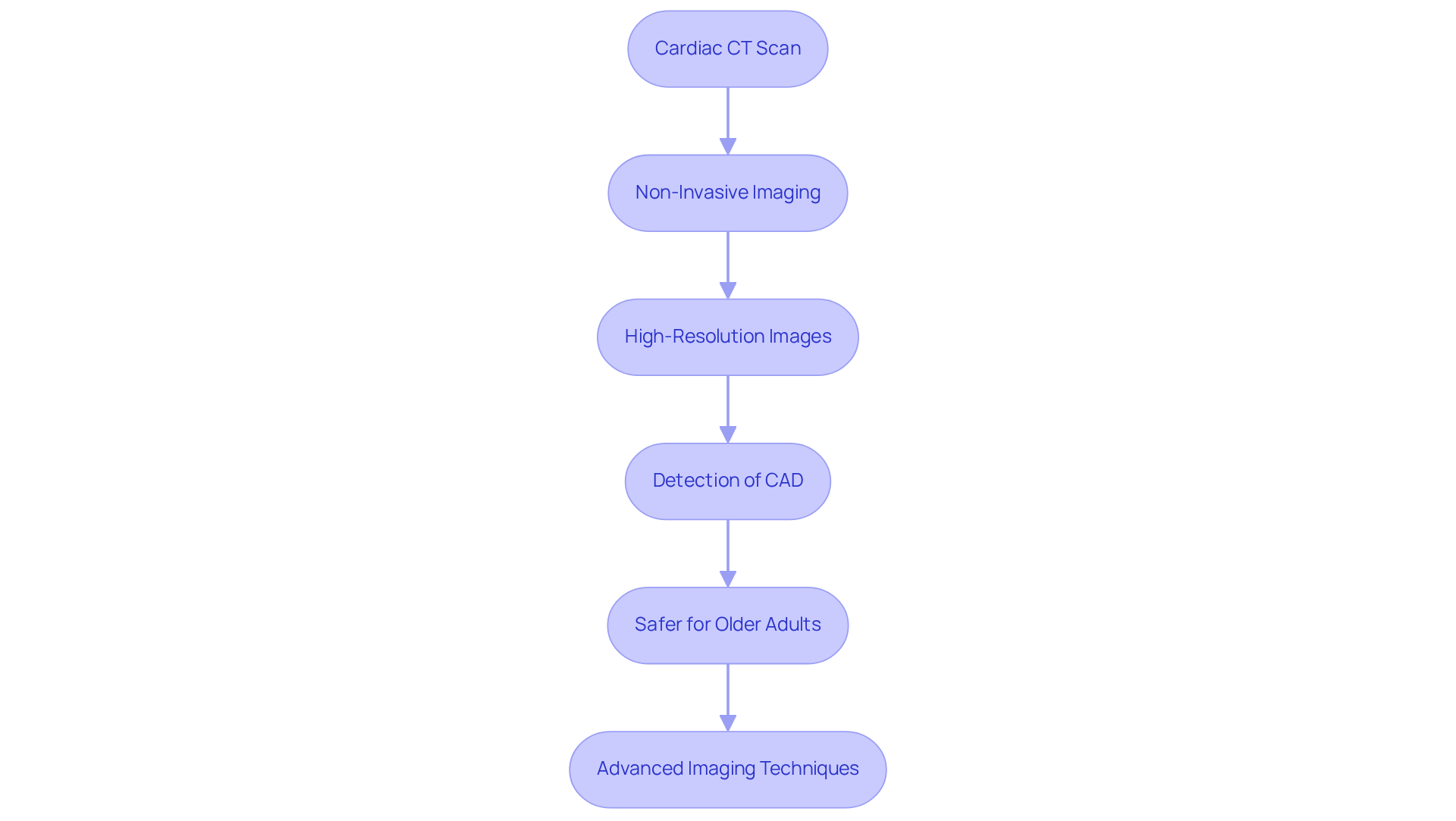 Each box represents a key benefit or aspect of cardiac CT scans. Follow the arrows to see how these advantages contribute to better heart health and patient safety. Each box represents a key benefit or aspect of cardiac CT scans. Follow the arrows to see how these advantages contribute to better heart health and patient safety.