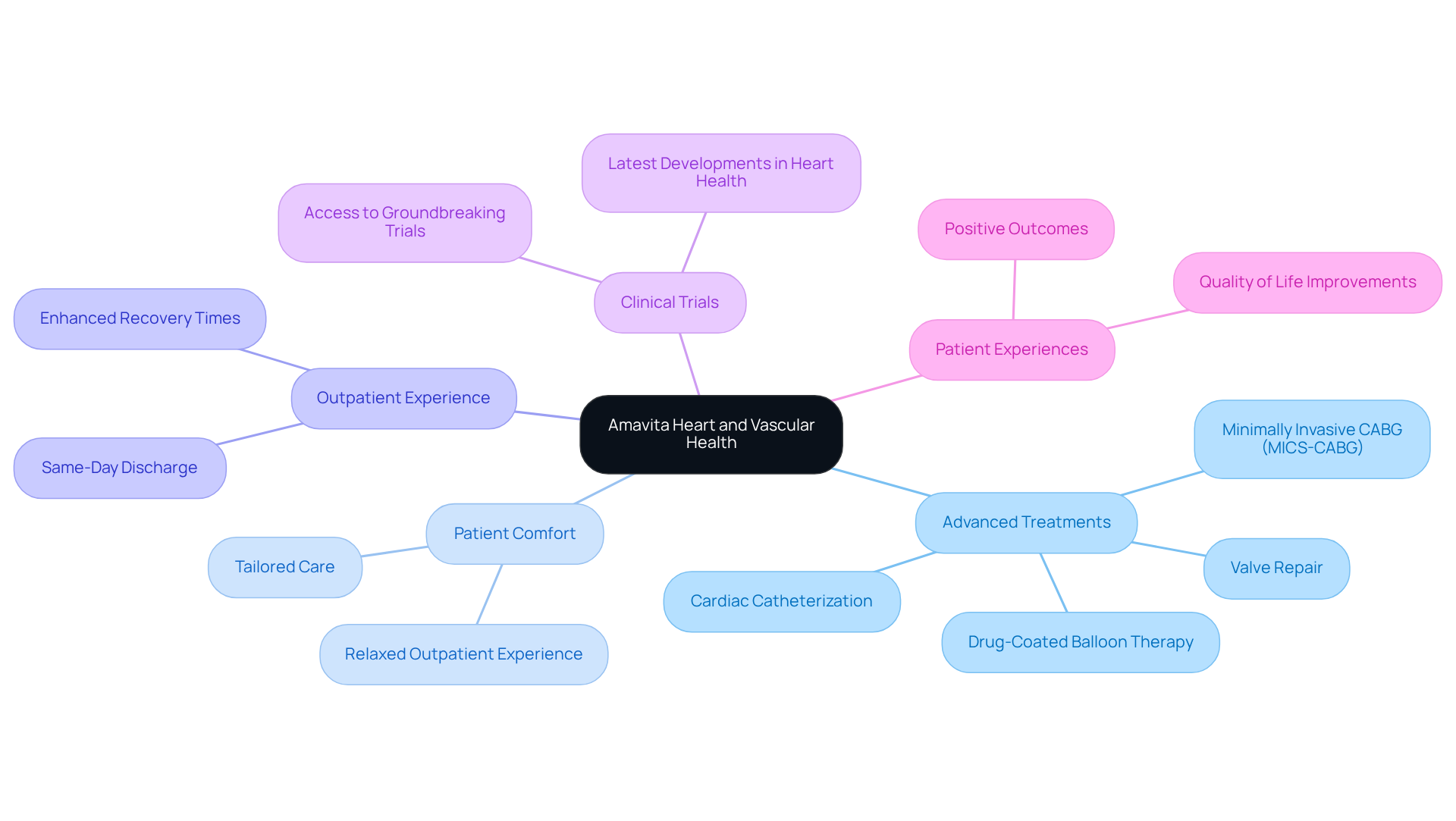 The central node represents Amavita's overall focus on heart and vascular health, with branches illustrating the various aspects of their services and care philosophy. Follow the branches to explore specific treatments and patient experiences. The central node represents Amavita's overall focus on heart and vascular health, with branches illustrating the various aspects of their services and care philosophy. Follow the branches to explore specific treatments and patient experiences.