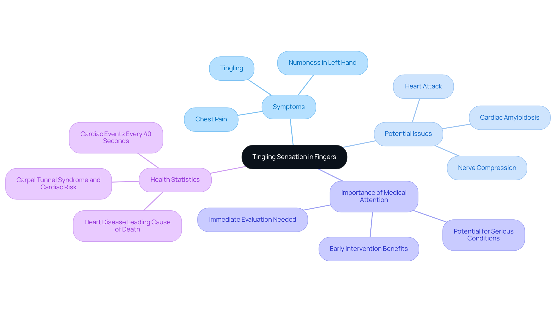 The central idea is the tingling sensation in fingers, branching out to related symptoms and potential health risks. Each branch represents a key area of concern, helping you visualize how these elements connect and why they matter. The central idea is the tingling sensation in fingers, branching out to related symptoms and potential health risks. Each branch represents a key area of concern, helping you visualize how these elements connect and why they matter.