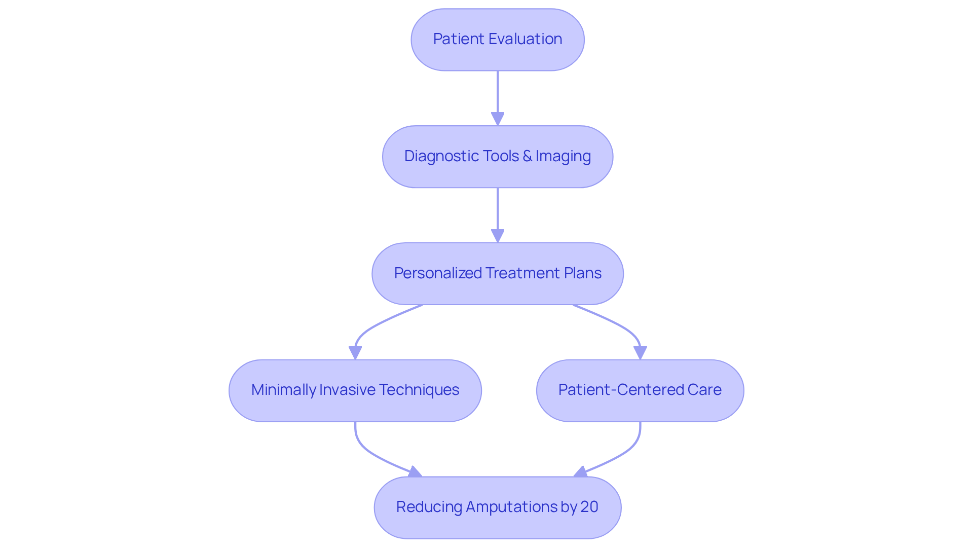 Each step shows how we care for our patients: from evaluating health to using advanced techniques and aiming for better outcomes. Follow the arrows to see how we connect each part of your journey to better heart health. Each step shows how we care for our patients: from evaluating health to using advanced techniques and aiming for better outcomes. Follow the arrows to see how we connect each part of your journey to better heart health.