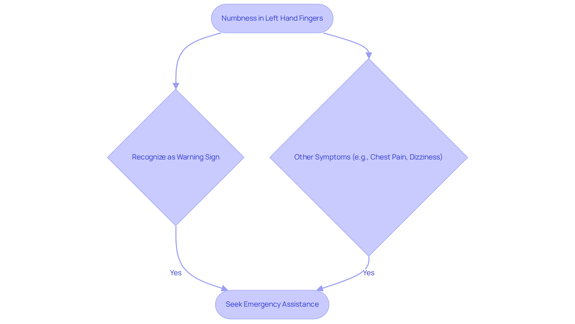 This flowchart shows how numbness in your left hand could be a warning sign for a heart attack. Follow the arrows to understand what to do if you notice this symptom and what other signs to watch for. This flowchart shows how numbness in your left hand could be a warning sign for a heart attack. Follow the arrows to understand what to do if you notice this symptom and what other signs to watch for.