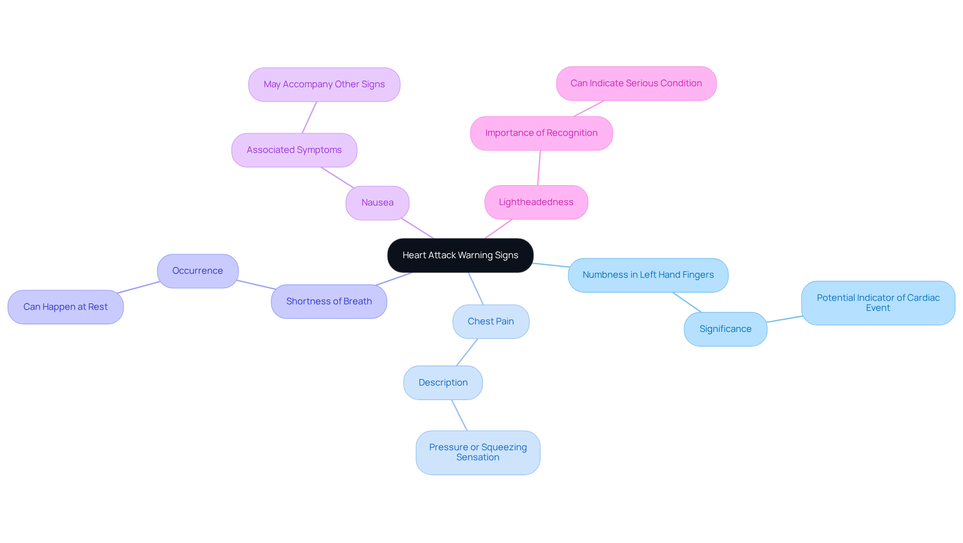 The central node represents the concept of heart attack warning signs. Each branch signifies a symptom, illustrating how they might occur together. The aim is to highlight the importance of awareness in recognizing these signs for timely medical help. The central node represents the concept of heart attack warning signs. Each branch signifies a symptom, illustrating how they might occur together. The aim is to highlight the importance of awareness in recognizing these signs for timely medical help.