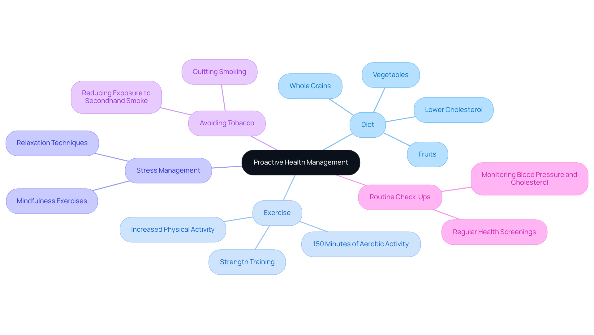 The center shows the main goal of health management, while the branches detail specific strategies you can adopt. Each color represents a different category of health practices, helping you visualize how they connect to your overall wellness. The center shows the main goal of health management, while the branches detail specific strategies you can adopt. Each color represents a different category of health practices, helping you visualize how they connect to your overall wellness.