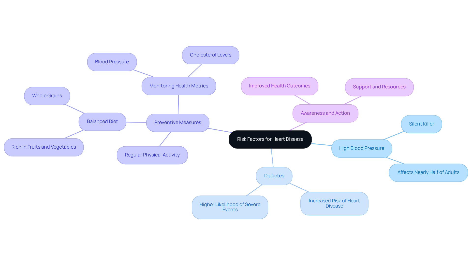 The central node represents the main topic of risk factors for heart disease. Each branch shows a specific risk factor or preventive measure, and the sub-branches provide further details or actions to take. This layout helps visualize the relationships and importance of each component. The central node represents the main topic of risk factors for heart disease. Each branch shows a specific risk factor or preventive measure, and the sub-branches provide further details or actions to take. This layout helps visualize the relationships and importance of each component.