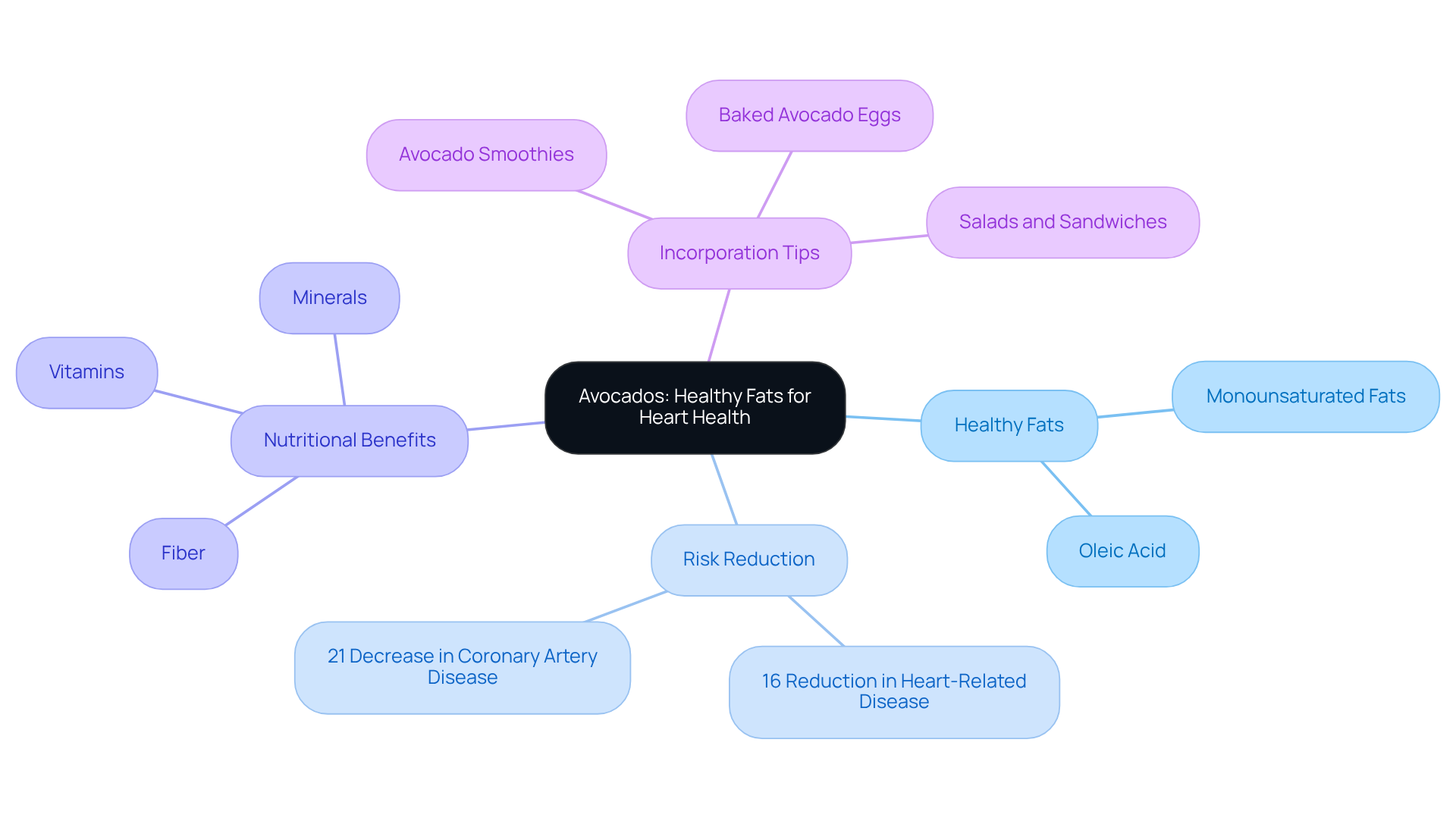 The central node represents the overall topic of avocados and heart health. Follow the branches to explore different aspects such as how they lower disease risk, their nutritional benefits, and practical tips for including them in your diet. The central node represents the overall topic of avocados and heart health. Follow the branches to explore different aspects such as how they lower disease risk, their nutritional benefits, and practical tips for including them in your diet.