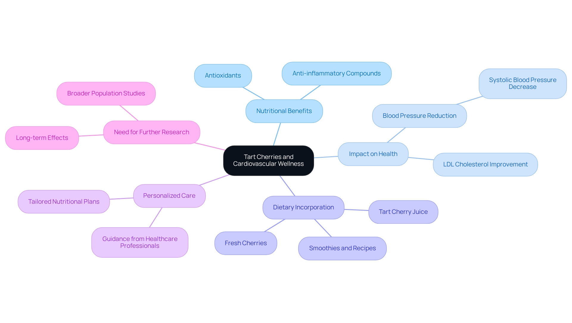 The central idea represents the overall theme of tart cherries in heart wellness, with branches showing specific benefits and applications. Each color-coded branch helps you navigate the different aspects of how these fruits can support cardiovascular health. The central idea represents the overall theme of tart cherries in heart wellness, with branches showing specific benefits and applications. Each color-coded branch helps you navigate the different aspects of how these fruits can support cardiovascular health.