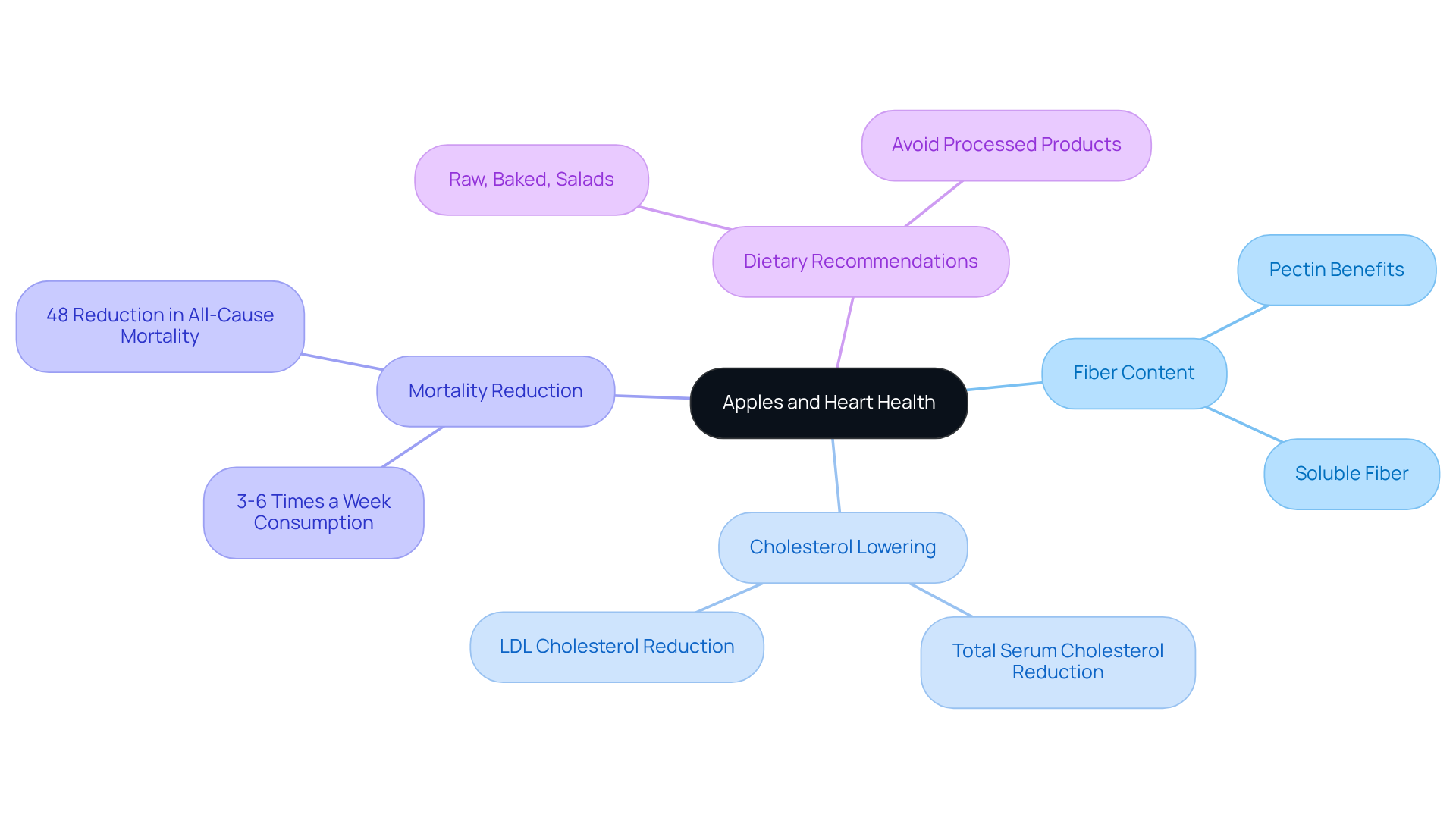 The central node shows the main topic, while the branches illustrate key benefits and dietary advice related to apples. Follow the branches to explore how apples can support heart health. The central node shows the main topic, while the branches illustrate key benefits and dietary advice related to apples. Follow the branches to explore how apples can support heart health.