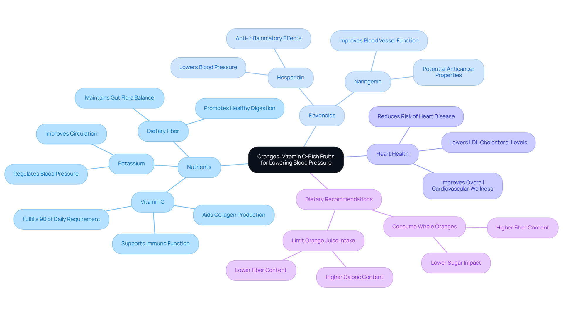 The central node represents the main topic of oranges and their health benefits, while the branches show various nutrients and how they contribute to heart health. The different colors help differentiate between the main ideas. The central node represents the main topic of oranges and their health benefits, while the branches show various nutrients and how they contribute to heart health. The different colors help differentiate between the main ideas.
