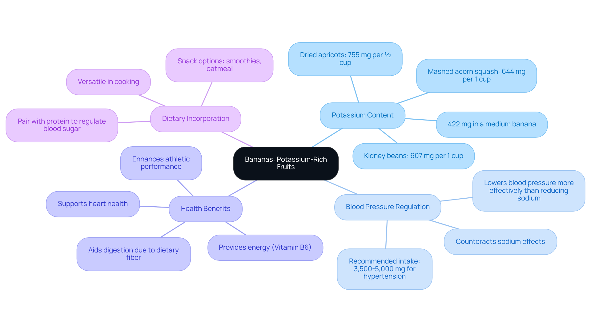 The central idea is bananas and their health benefits, with branches showing how potassium helps regulate blood pressure and how you can include bananas in your diet. The central idea is bananas and their health benefits, with branches showing how potassium helps regulate blood pressure and how you can include bananas in your diet.