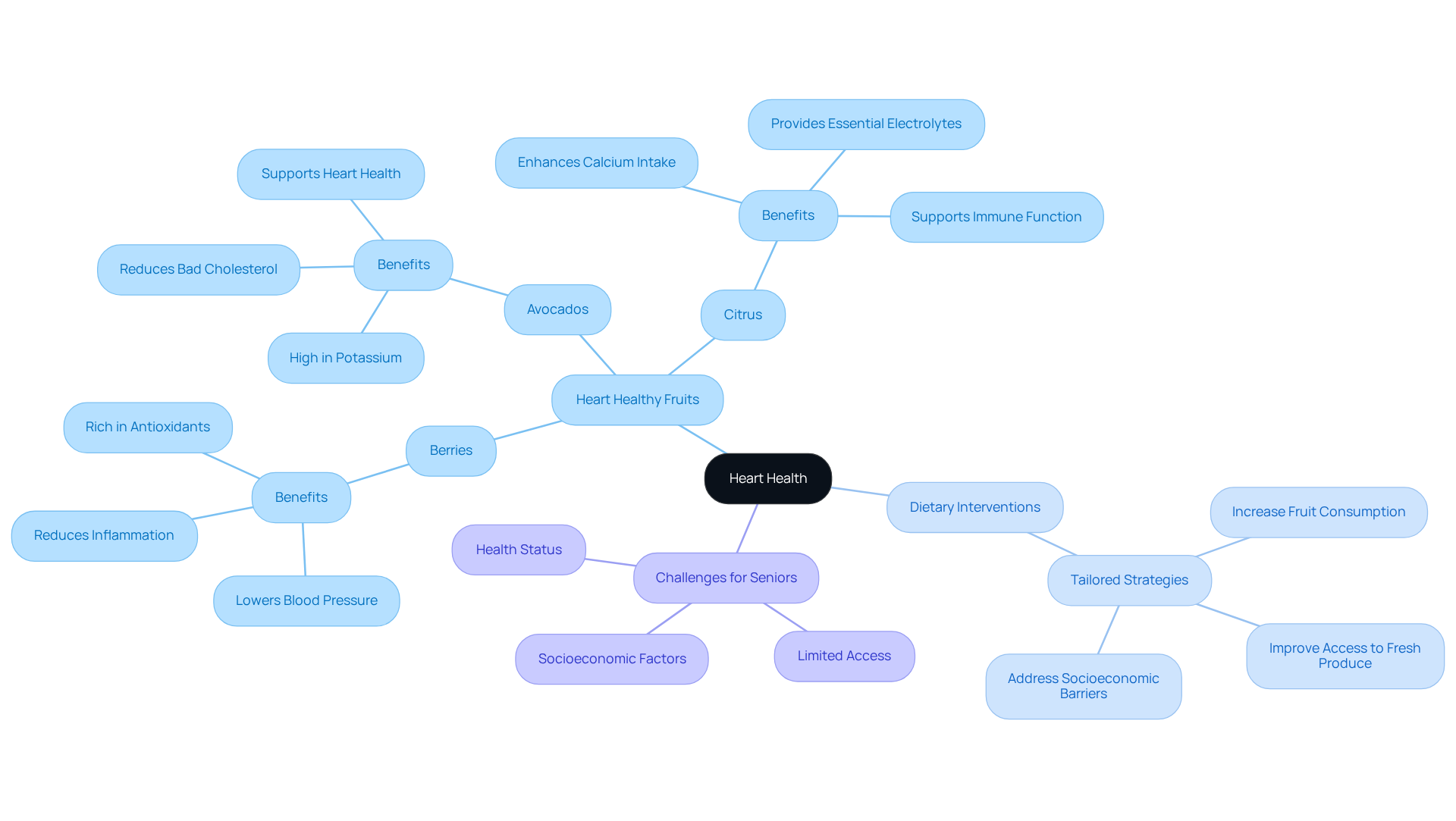 The central node represents the overall goal of heart health, while the branches show different types of heart-healthy fruits and their specific benefits. Follow each branch to understand how these fruits contribute to better heart wellness. The central node represents the overall goal of heart health, while the branches show different types of heart-healthy fruits and their specific benefits. Follow each branch to understand how these fruits contribute to better heart wellness.
