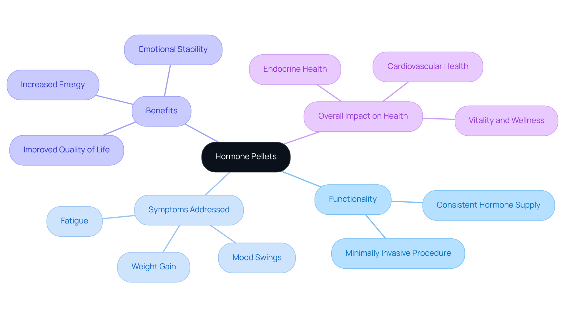 The center node represents hormone pellets, while the branches show how they function, the symptoms they help with, the benefits they offer, and their overall impact on health. Each color-coded branch makes it easy to follow the relationships between these concepts. The center node represents hormone pellets, while the branches show how they function, the symptoms they help with, the benefits they offer, and their overall impact on health. Each color-coded branch makes it easy to follow the relationships between these concepts.