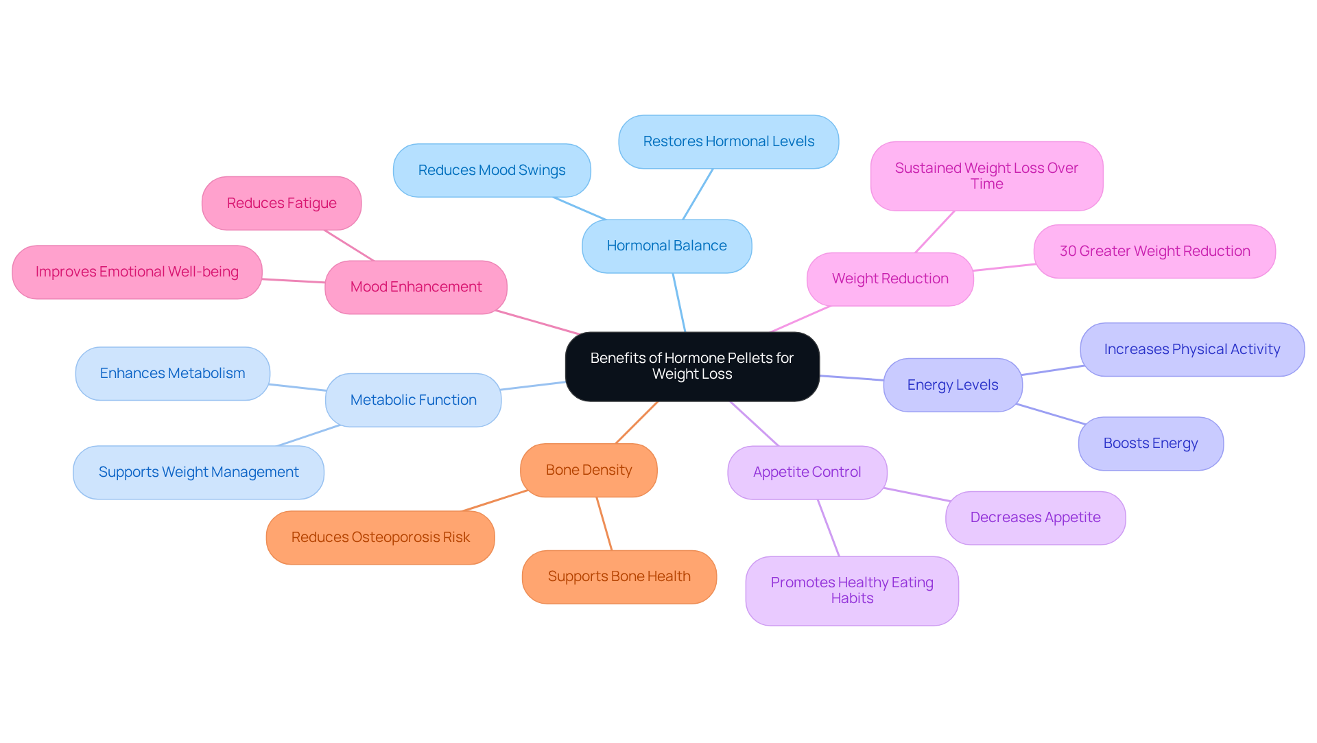 This mindmap shows how hormone pellets can help with weight loss and overall health for seniors. Each branch represents a benefit, and the sub-branches provide more details or statistics related to that benefit. This mindmap shows how hormone pellets can help with weight loss and overall health for seniors. Each branch represents a benefit, and the sub-branches provide more details or statistics related to that benefit.