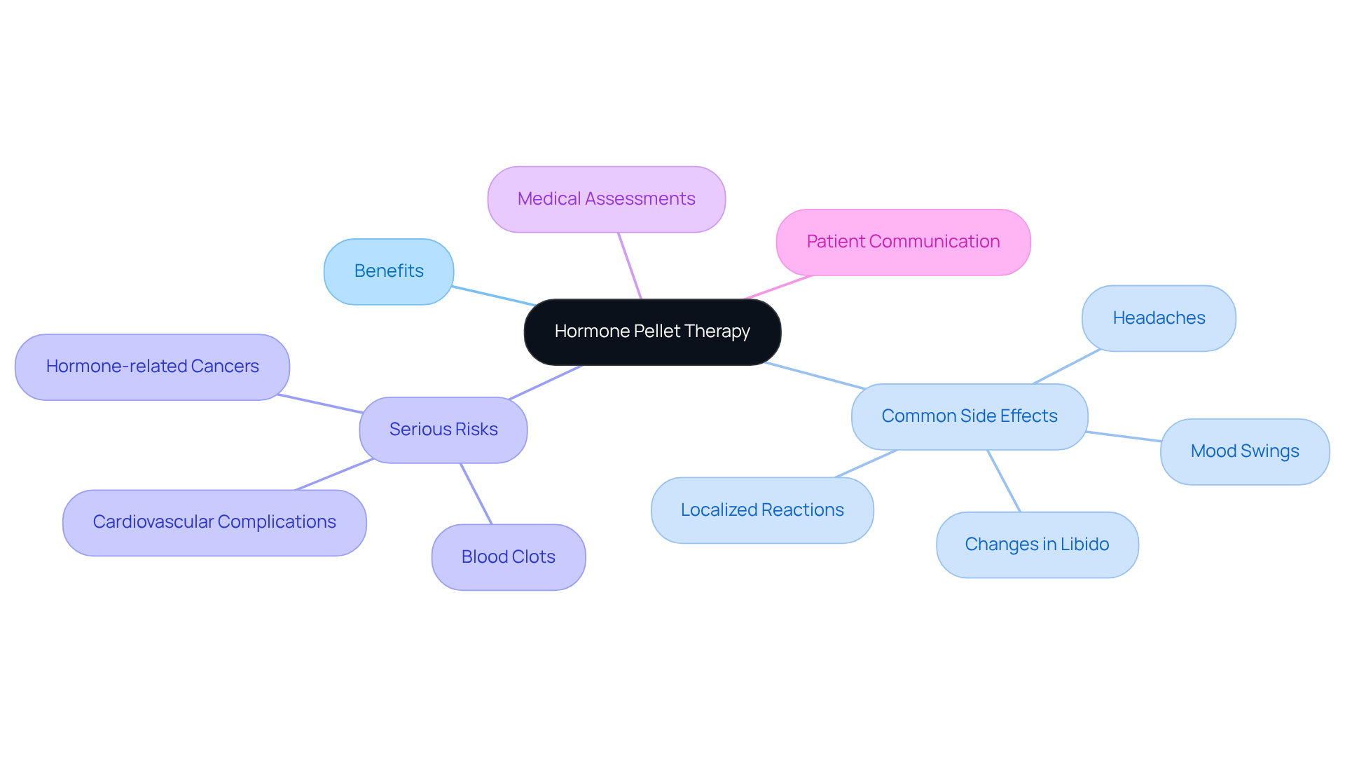 The central node represents hormone pellet therapy, with branches showing benefits, side effects, risks, and the importance of assessments and communication. Each color-coded branch highlights different aspects of the therapy to help you understand its complexities. The central node represents hormone pellet therapy, with branches showing benefits, side effects, risks, and the importance of assessments and communication. Each color-coded branch highlights different aspects of the therapy to help you understand its complexities.