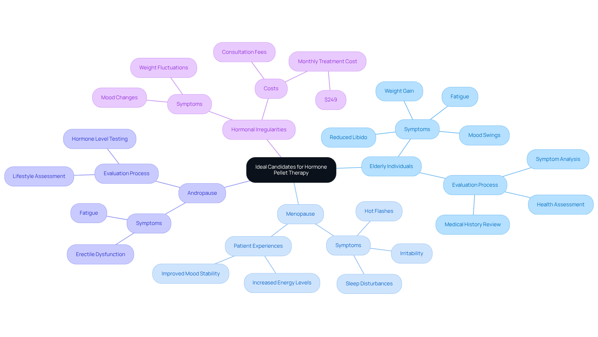 The central node is the main topic, and the branches represent different categories of candidates and related details. Follow the branches to explore specific symptoms, evaluations, experiences, and costs that can help determine if hormone therapy is right for you. The central node is the main topic, and the branches represent different categories of candidates and related details. Follow the branches to explore specific symptoms, evaluations, experiences, and costs that can help determine if hormone therapy is right for you.