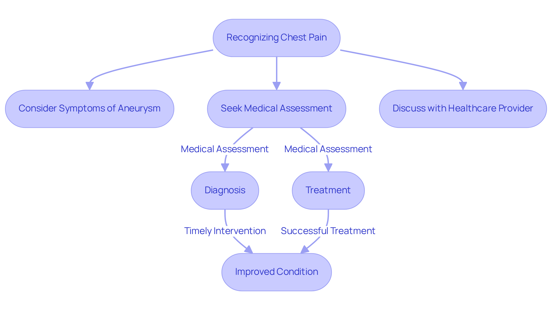 The flowchart guides you through recognizing chest pain and the critical steps to take. Follow the arrows to understand what to do next and see the potential outcomes of timely intervention. The flowchart guides you through recognizing chest pain and the critical steps to take. Follow the arrows to understand what to do next and see the potential outcomes of timely intervention.