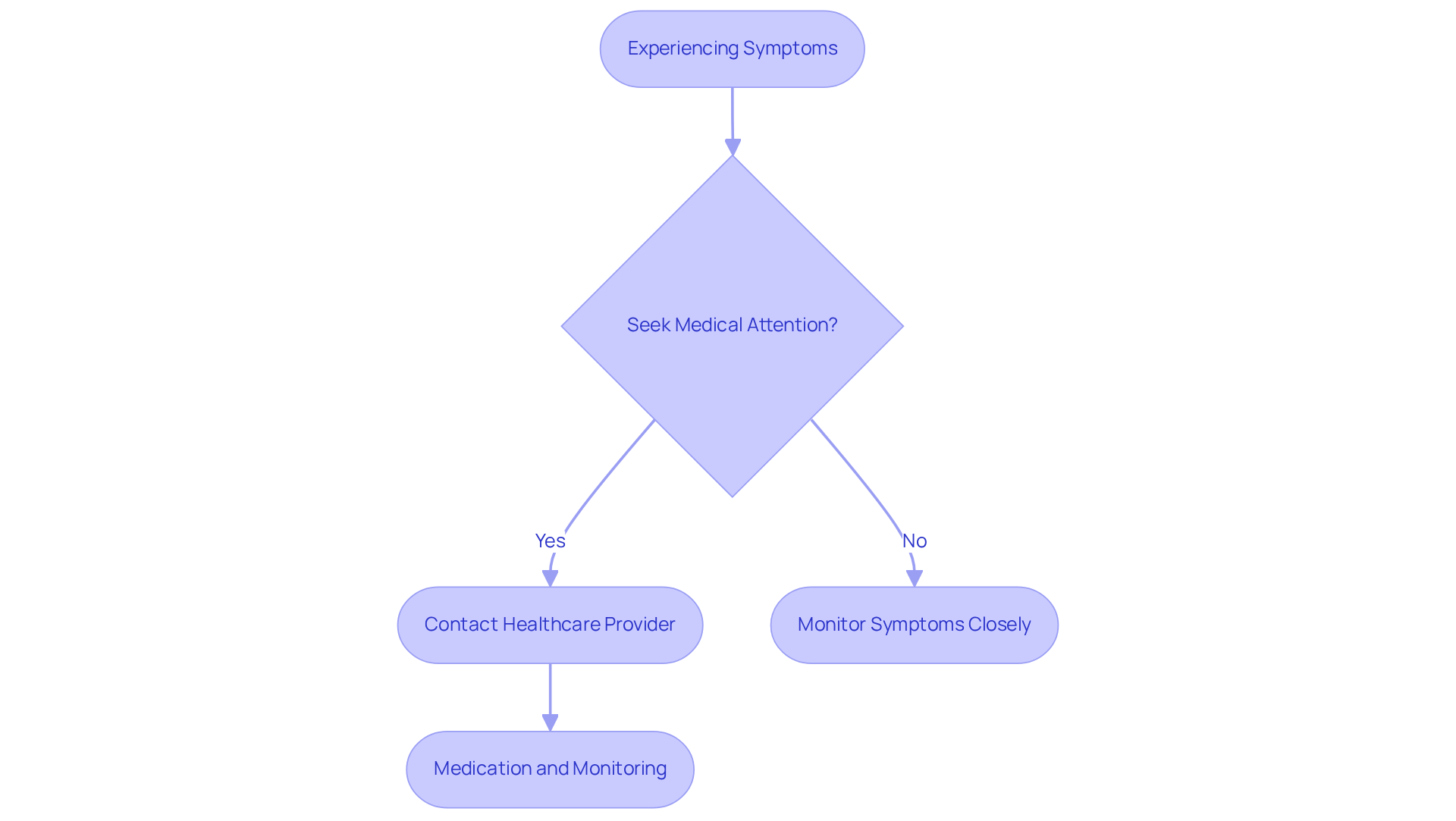 This flowchart guides you through the steps to take when experiencing a rapid heartbeat and related symptoms. Each box represents an action or decision point, helping you understand when to seek help and how to manage the situation. This flowchart guides you through the steps to take when experiencing a rapid heartbeat and related symptoms. Each box represents an action or decision point, helping you understand when to seek help and how to manage the situation.