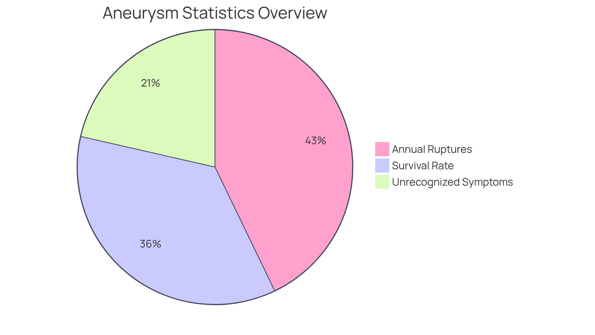 Each slice of the pie shows a different statistic related to aneurysms. The larger the slice, the more significant the number of people affected or the percentage represented. For instance, the red slice shows the critical survival rate, while the blue slice represents those who might not recognize symptoms. Each slice of the pie shows a different statistic related to aneurysms. The larger the slice, the more significant the number of people affected or the percentage represented. For instance, the red slice shows the critical survival rate, while the blue slice represents those who might not recognize symptoms.