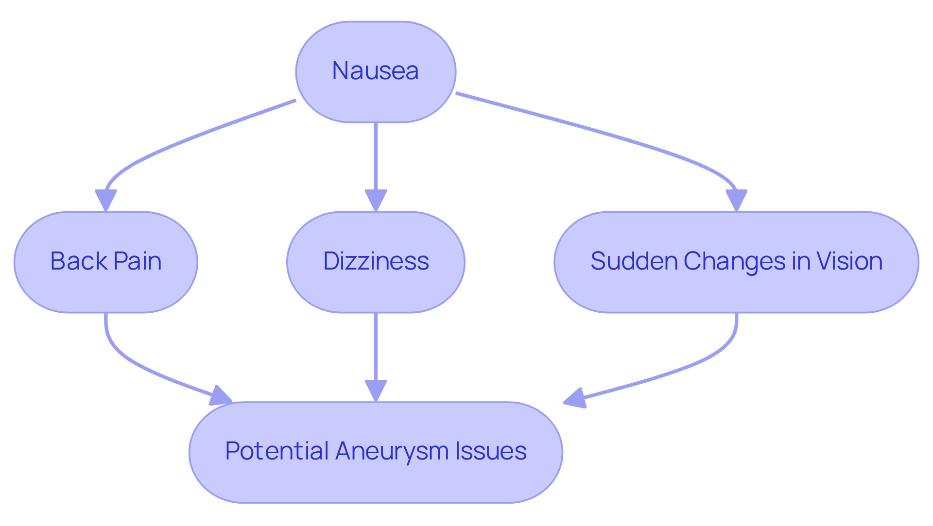 Each box represents a symptom or condition related to nausea. Follow the arrows to see how nausea can lead to serious health concerns, emphasizing the need for timely medical attention. Each box represents a symptom or condition related to nausea. Follow the arrows to see how nausea can lead to serious health concerns, emphasizing the need for timely medical attention.