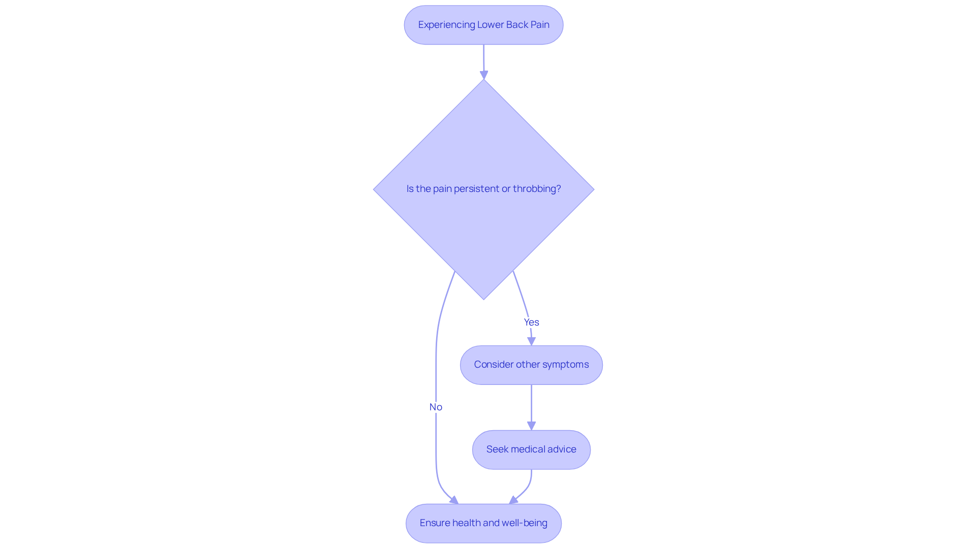 Follow the arrows to see what to do if you're feeling back pain — each step helps you understand the seriousness of your symptoms and encourages taking action for your health. Follow the arrows to see what to do if you're feeling back pain — each step helps you understand the seriousness of your symptoms and encourages taking action for your health.