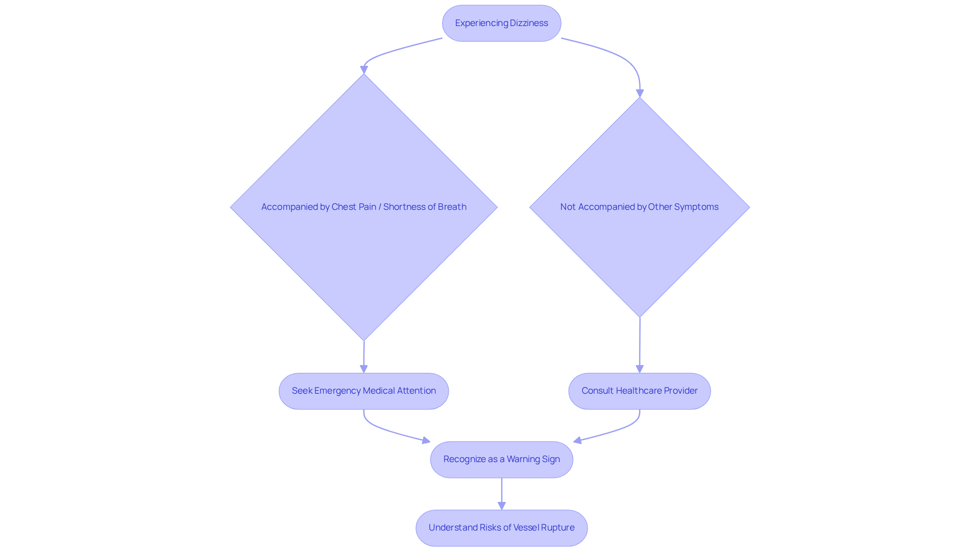 Each box represents a stage in recognizing and responding to dizziness. Follow the arrows to see what actions to take based on the symptoms experienced. Each box represents a stage in recognizing and responding to dizziness. Follow the arrows to see what actions to take based on the symptoms experienced.