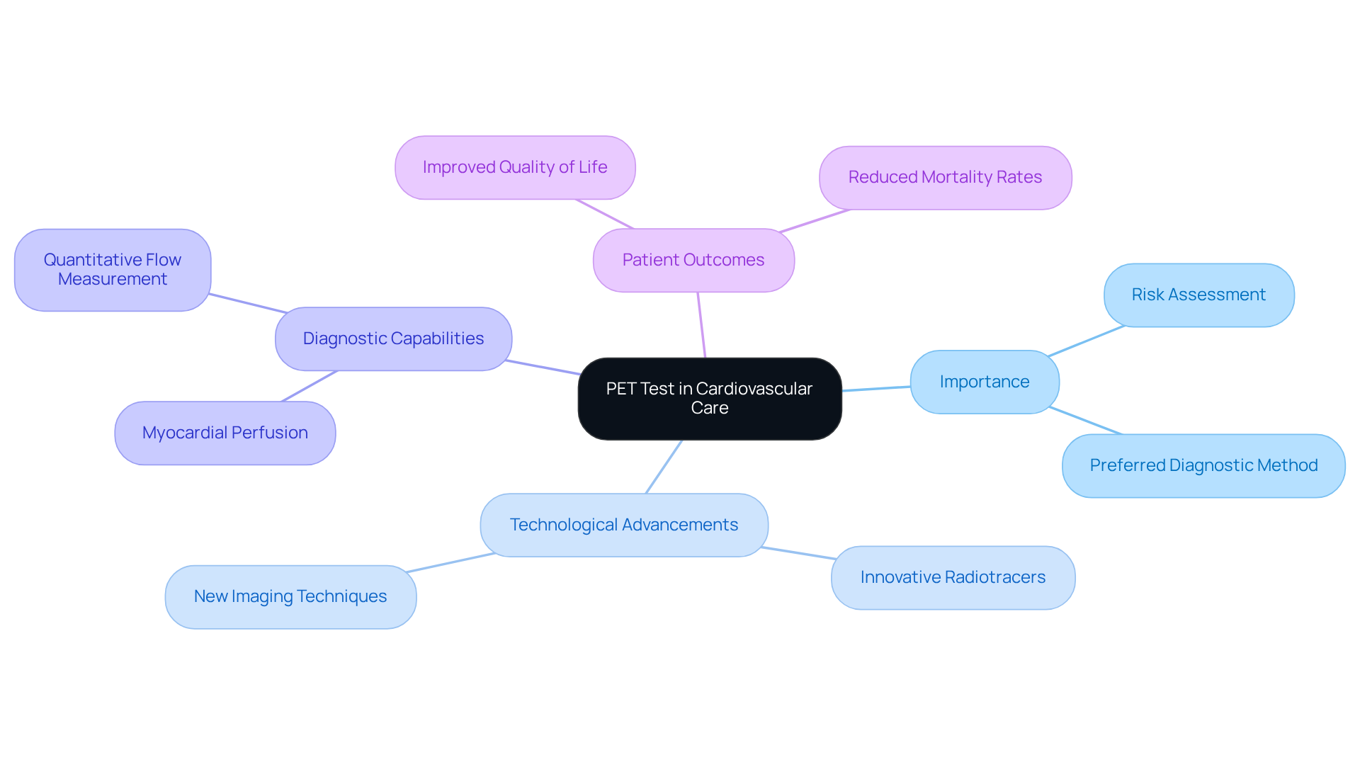 The central node represents the PET test, while the branches show its significance and components. Follow the branches to understand how advancements and capabilities contribute to improved patient care. The central node represents the PET test, while the branches show its significance and components. Follow the branches to understand how advancements and capabilities contribute to improved patient care.